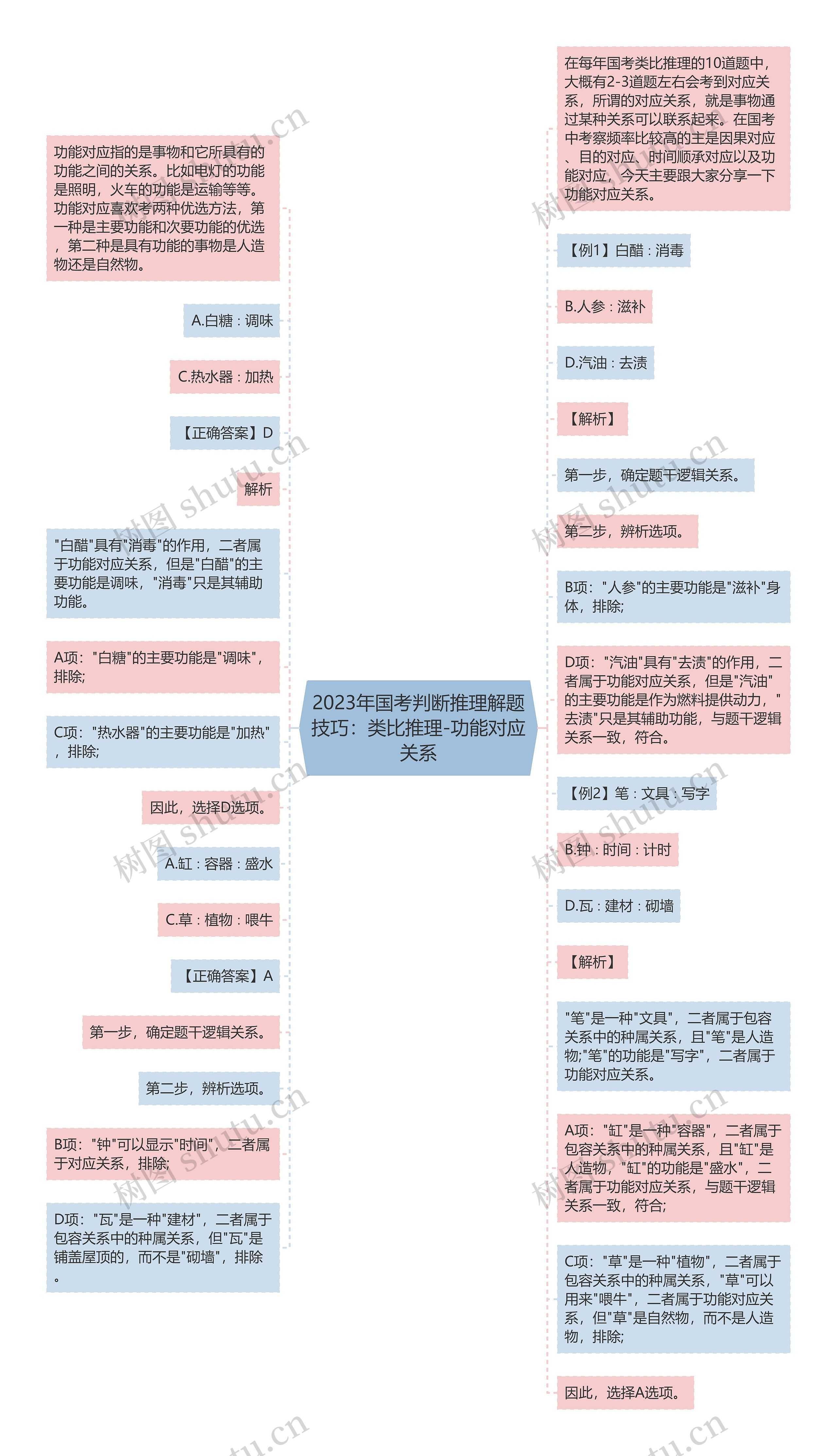 2023年国考判断推理解题技巧：类比推理-功能对应关系