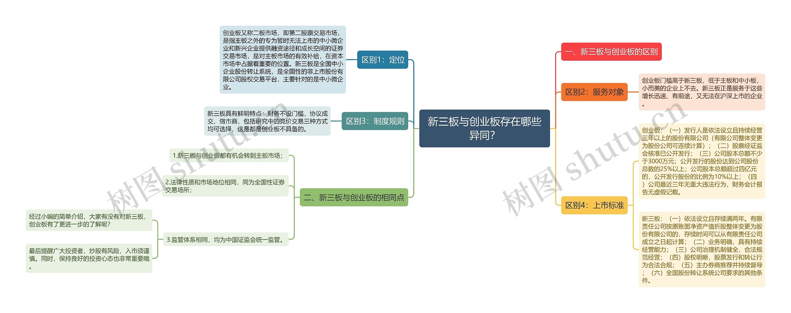 新三板与创业板存在哪些异同？