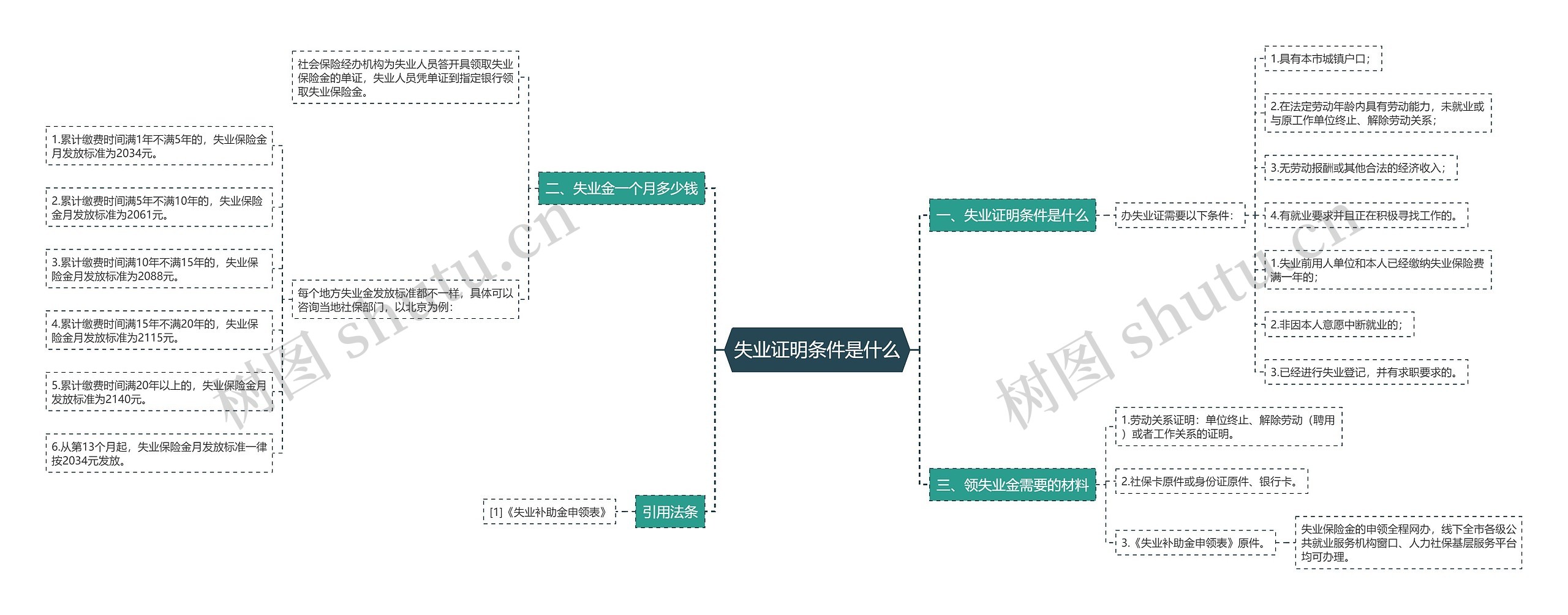 失业证明条件是什么思维导图