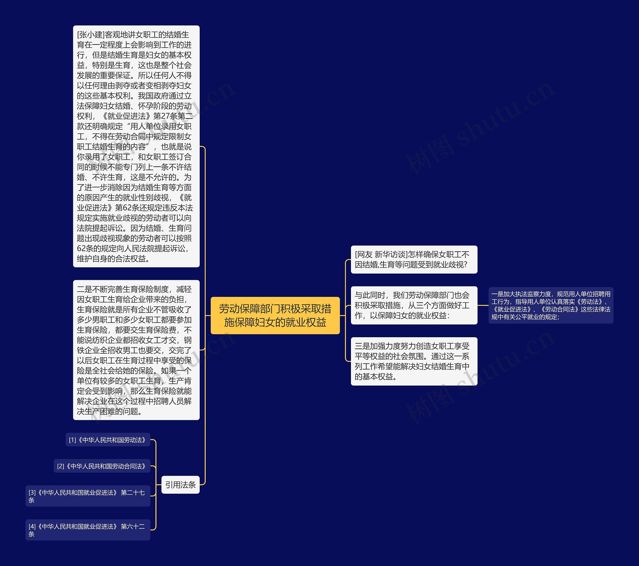 劳动保障部门积极采取措施保障妇女的就业权益思维导图