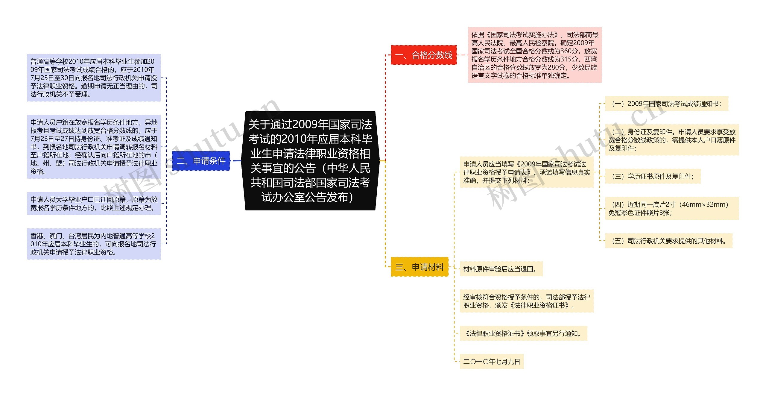 关于通过2009年国家司法考试的2010年应届本科毕业生申请法律职业资格相关事宜的公告（中华人民共和国司法部国家司法考试办公室公告发布）