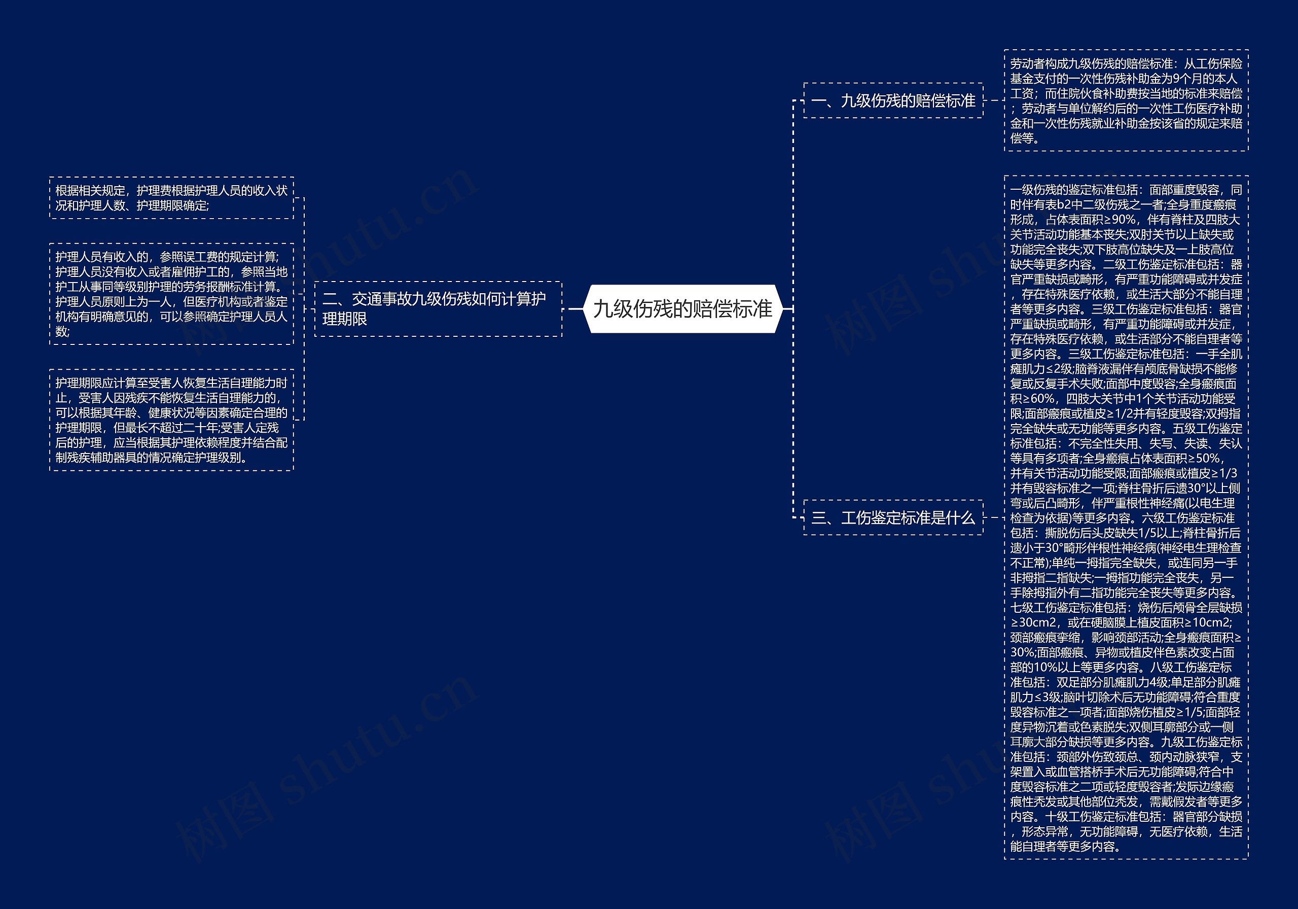 九级伤残的赔偿标准思维导图