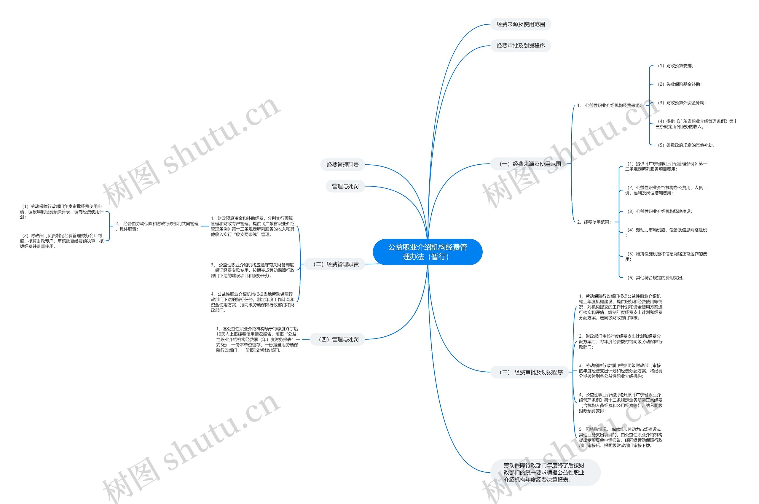公益职业介绍机构经费管理办法（暂行）思维导图