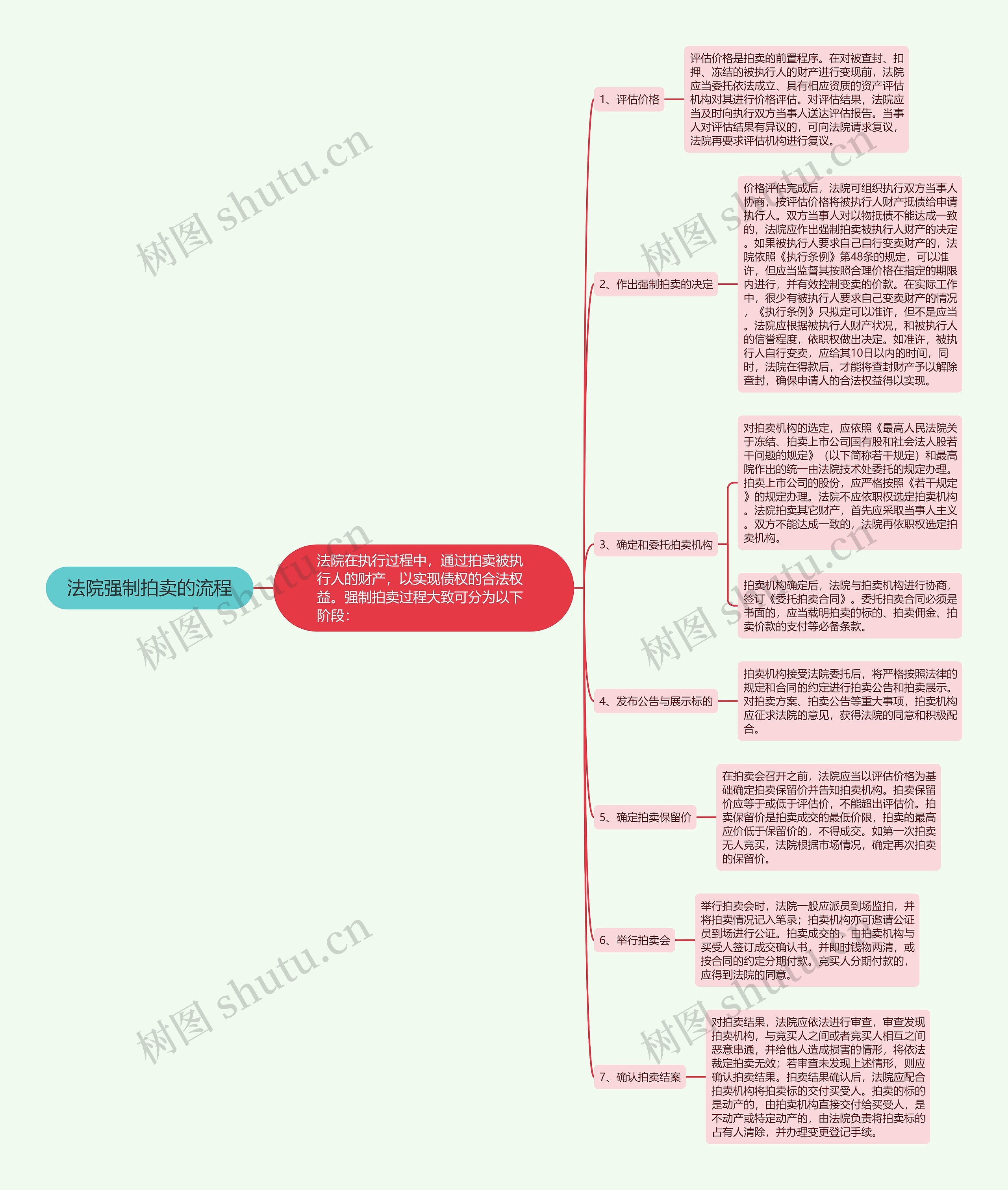 法院强制拍卖的流程思维导图