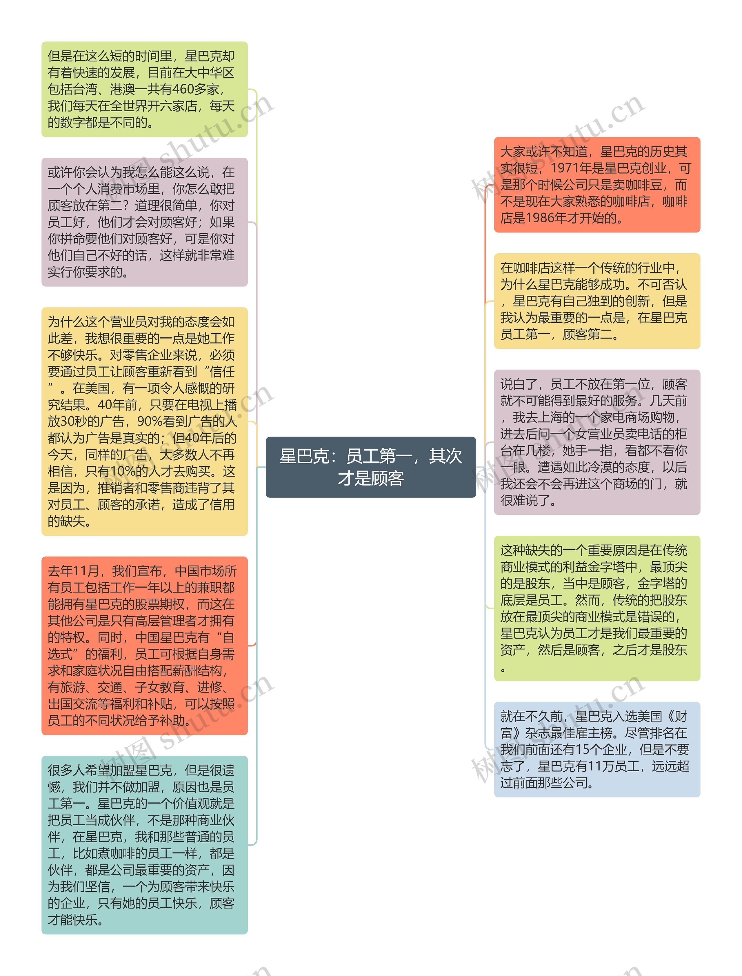 星巴克：员工第一，其次才是顾客思维导图