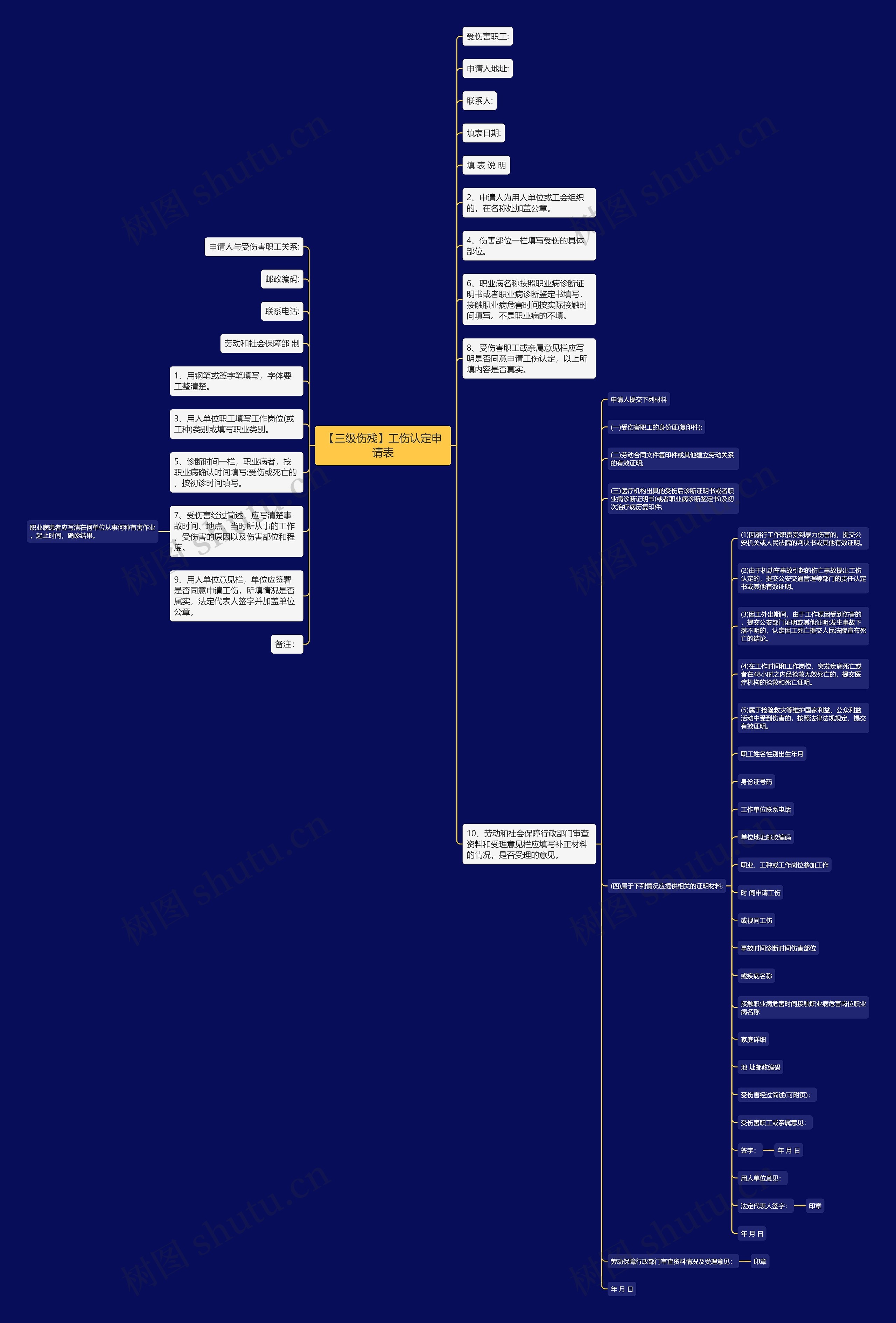 【三级伤残】工伤认定申请表思维导图