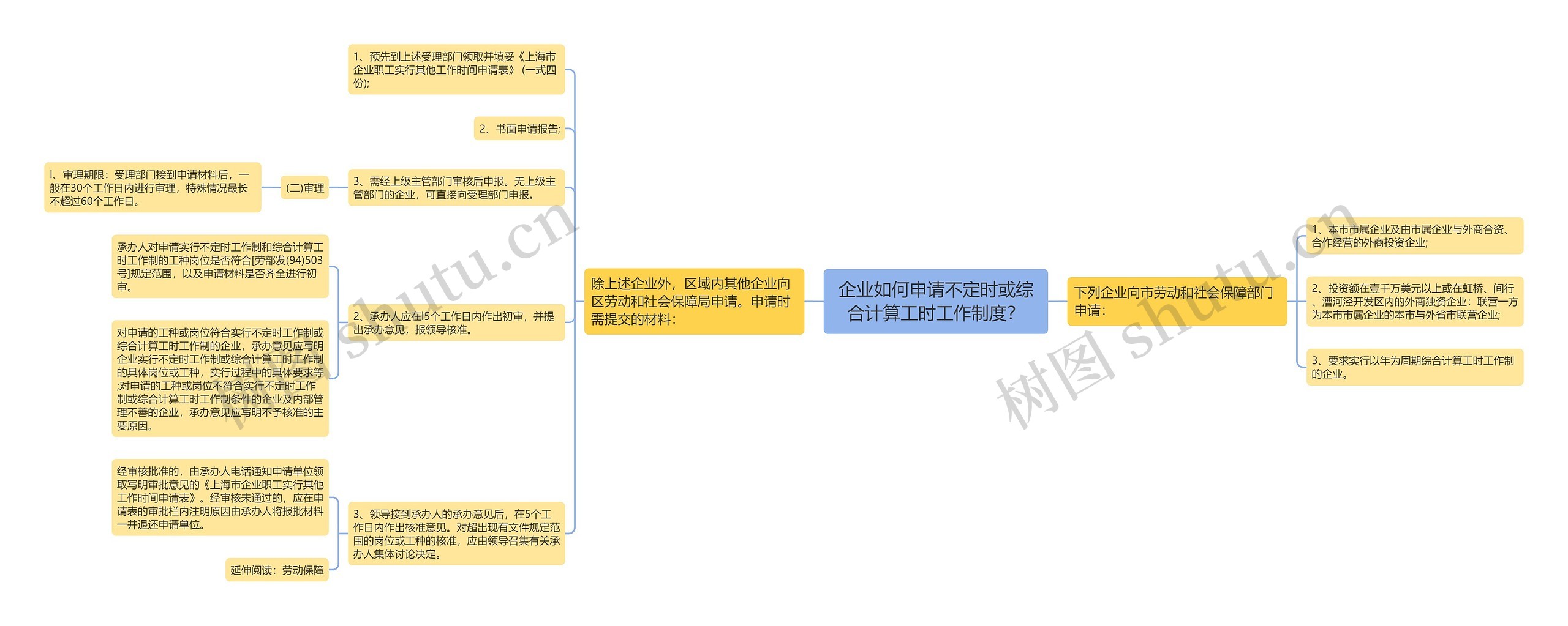企业如何申请不定时或综合计算工时工作制度？