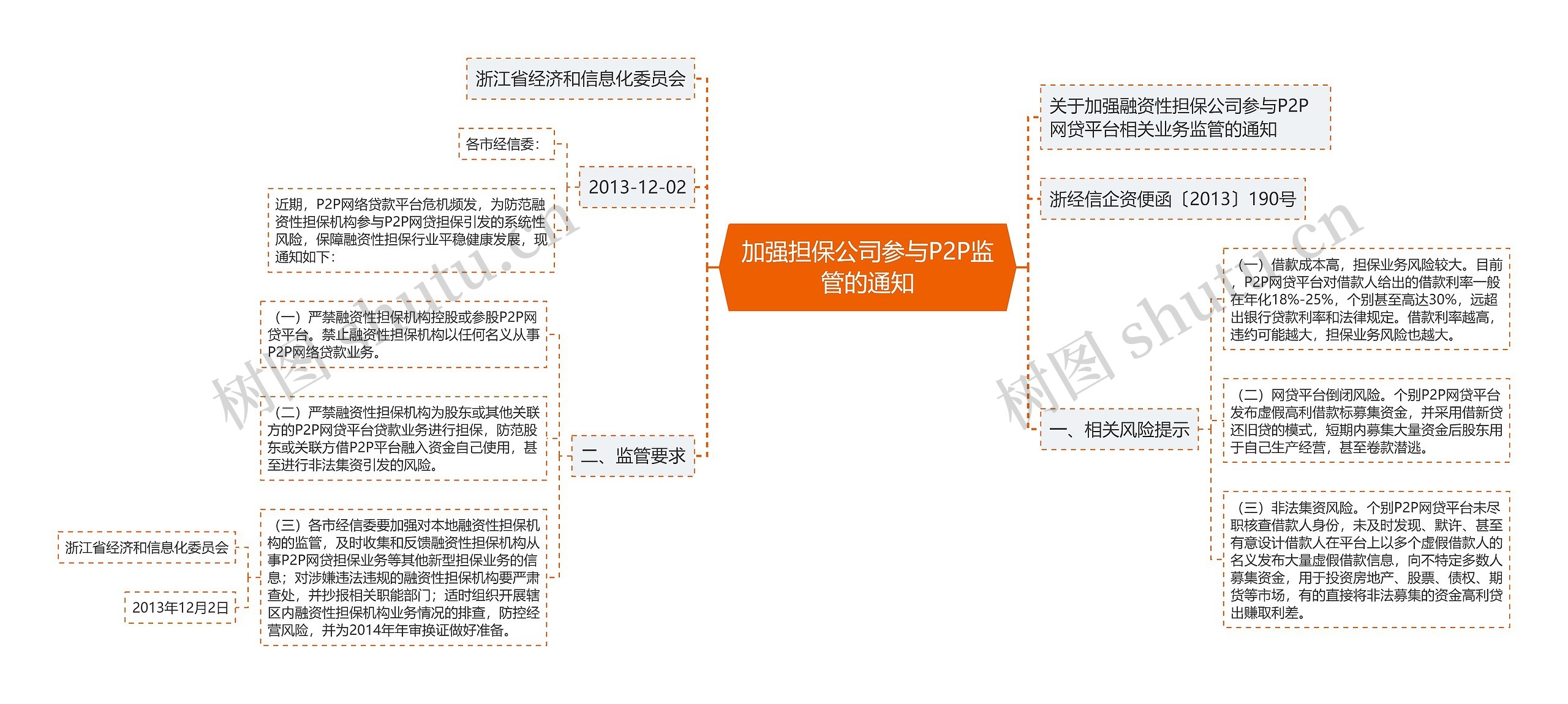 加强担保公司参与P2P监管的通知