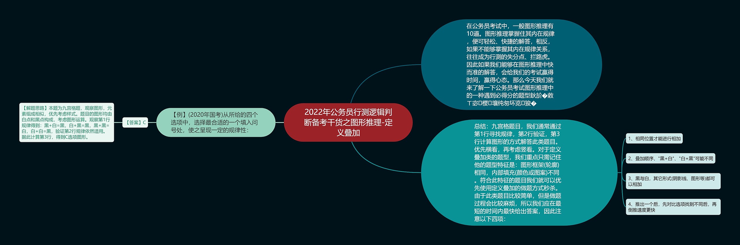 2022年公务员行测逻辑判断备考干货之图形推理-定义叠加思维导图