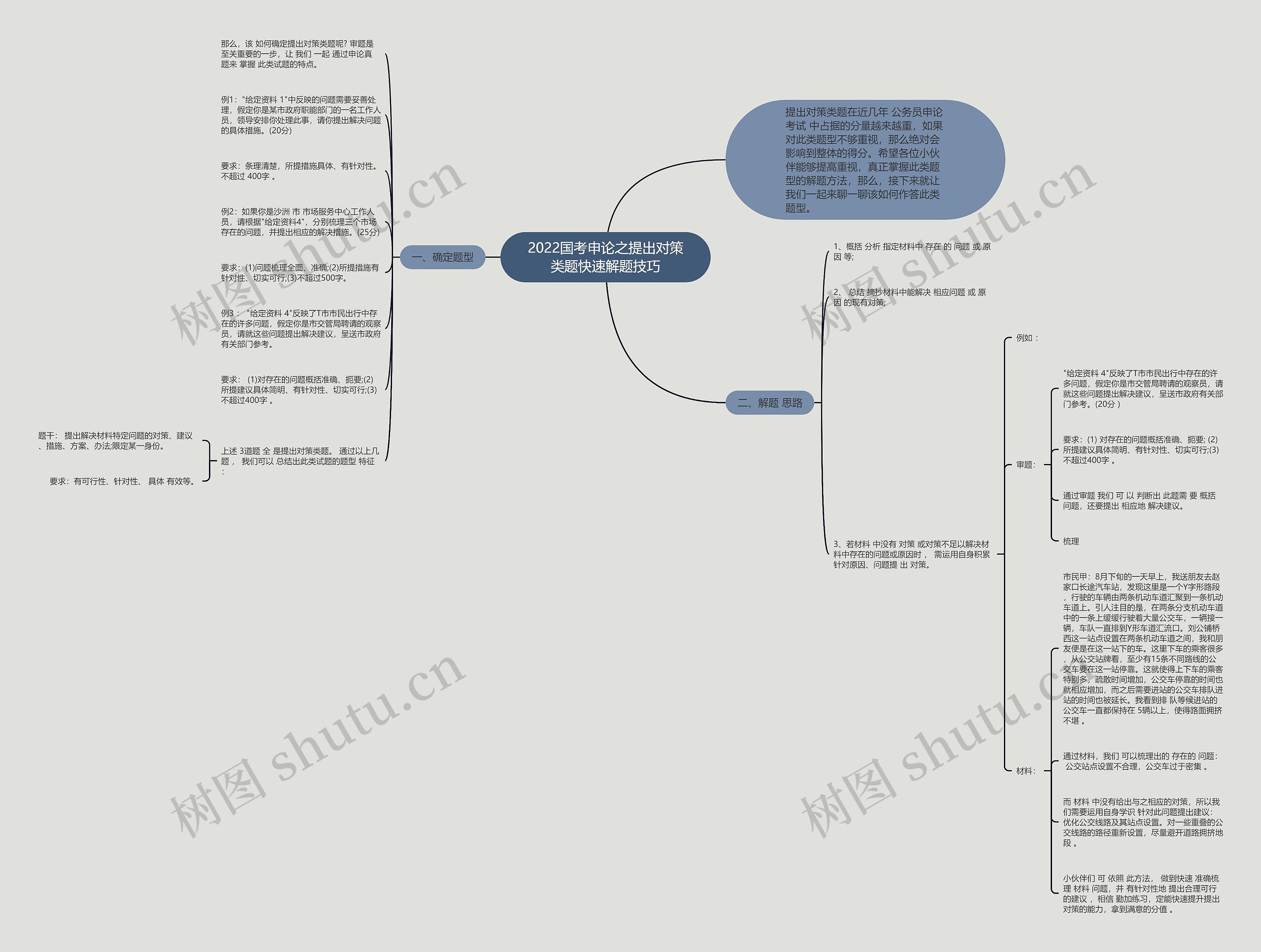 2022国考申论之提出对策类题快速解题技巧思维导图