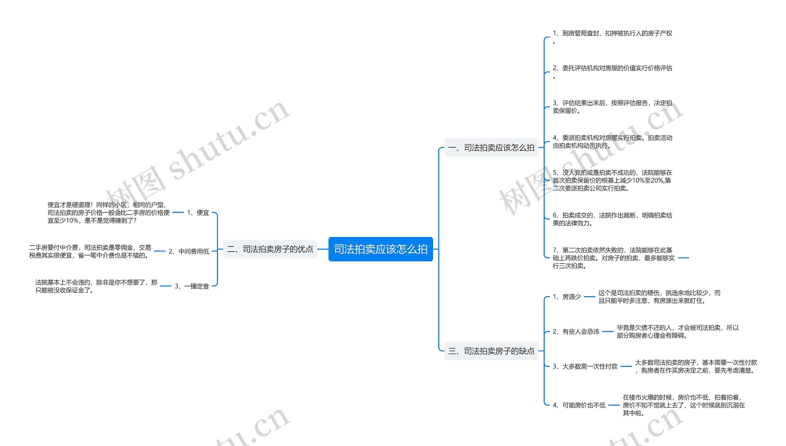 司法拍卖应该怎么拍思维导图