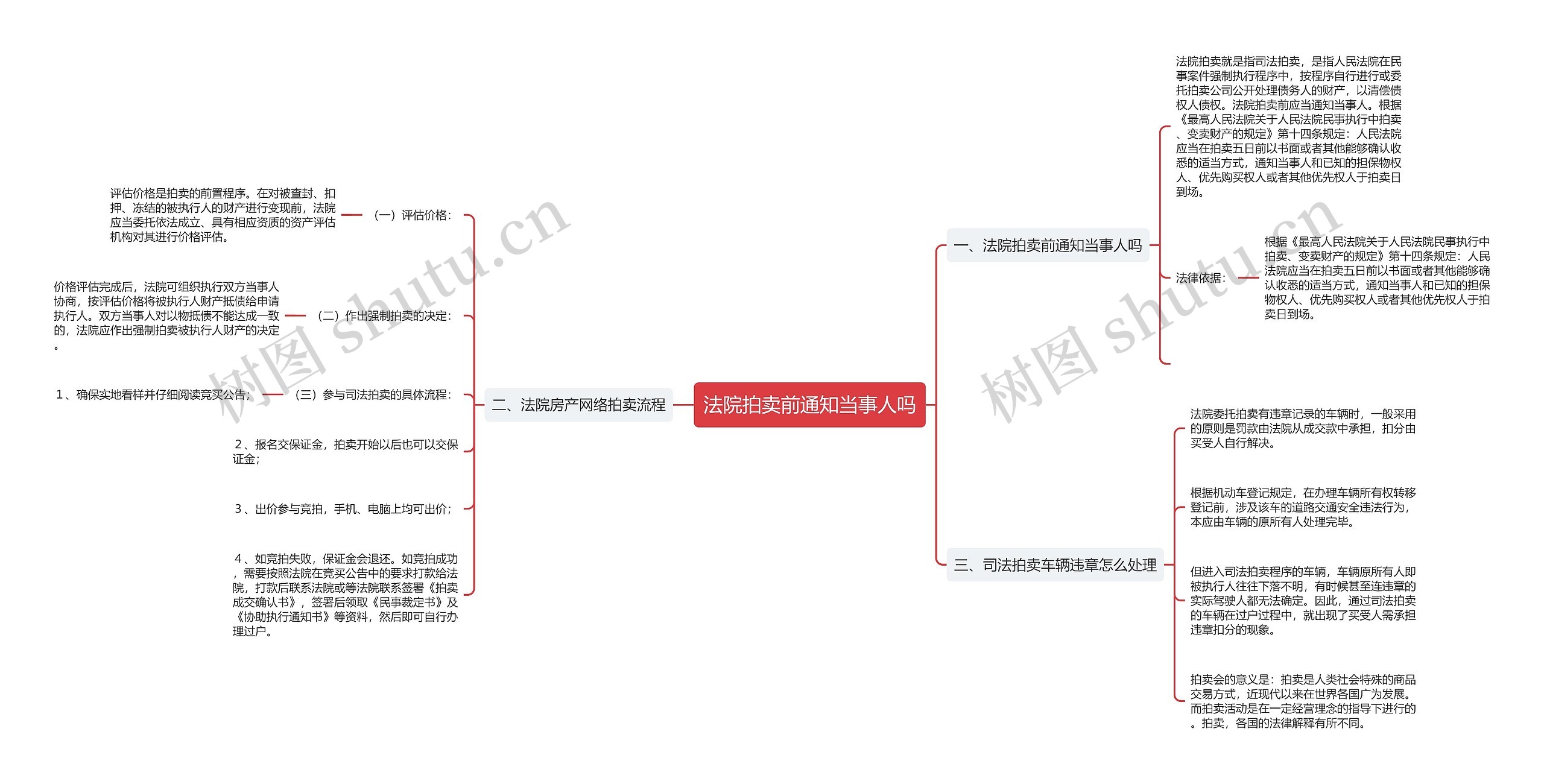 法院拍卖前通知当事人吗思维导图