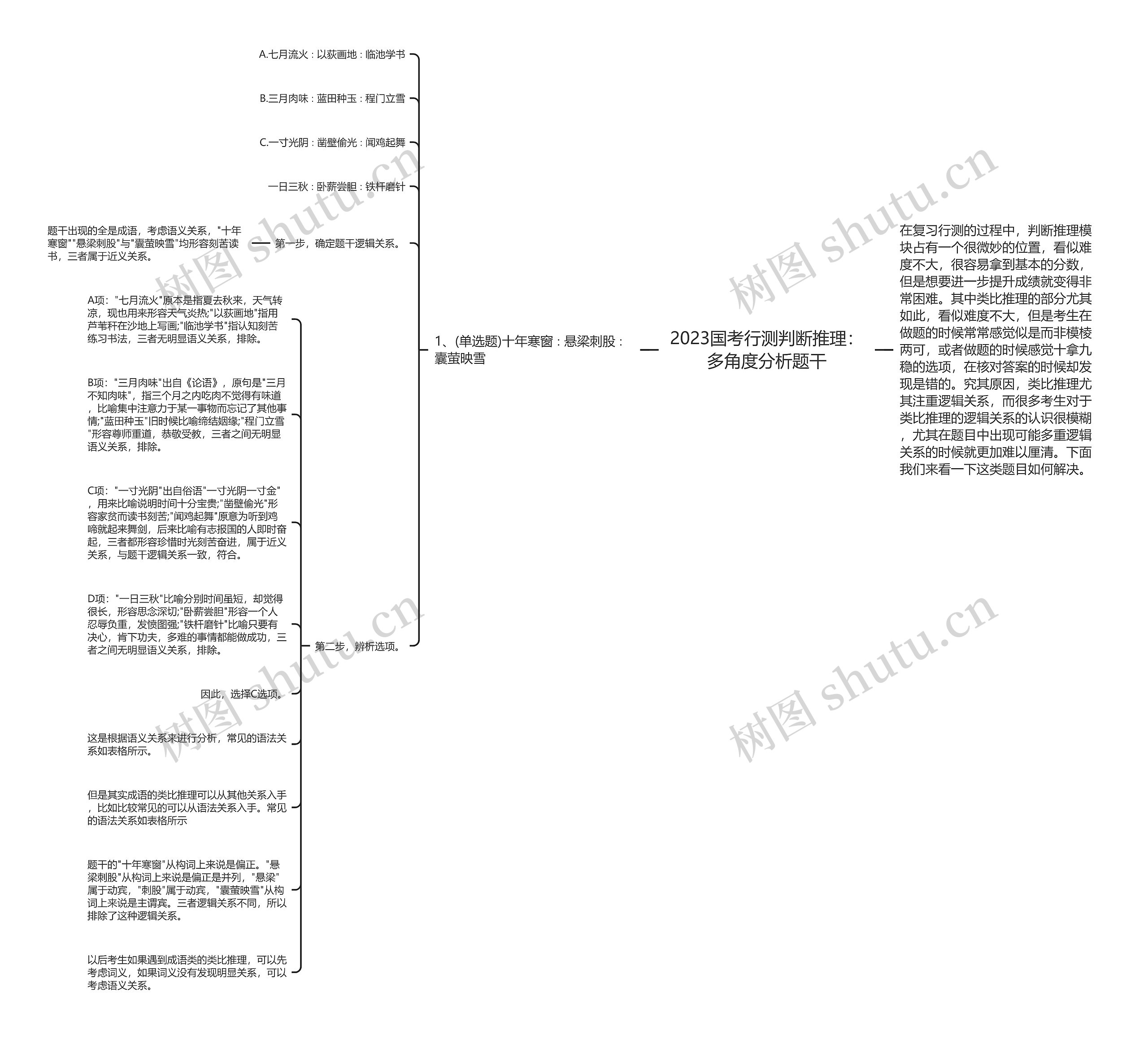 2023国考行测判断推理：多角度分析题干