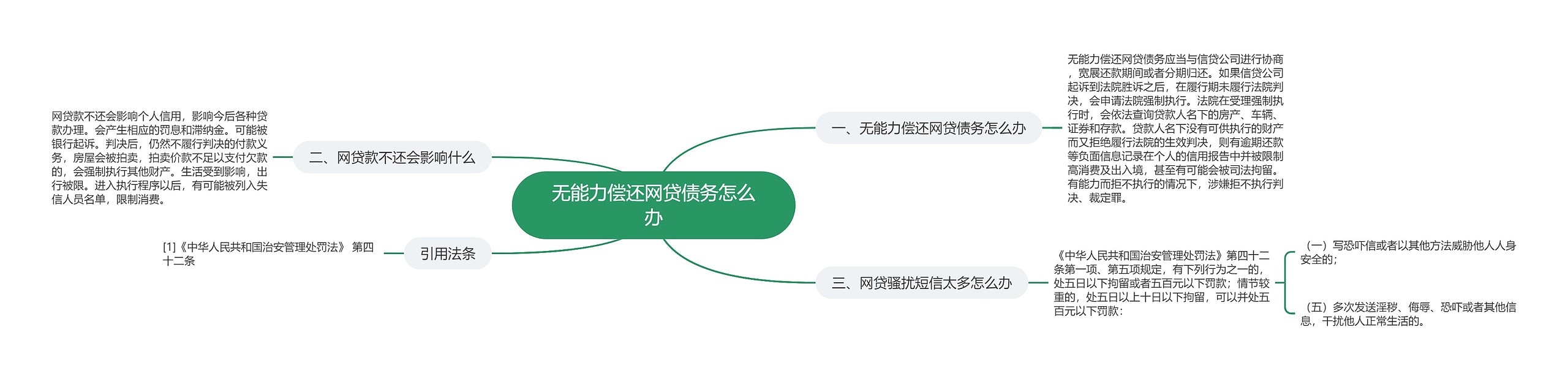 无能力偿还网贷债务怎么办