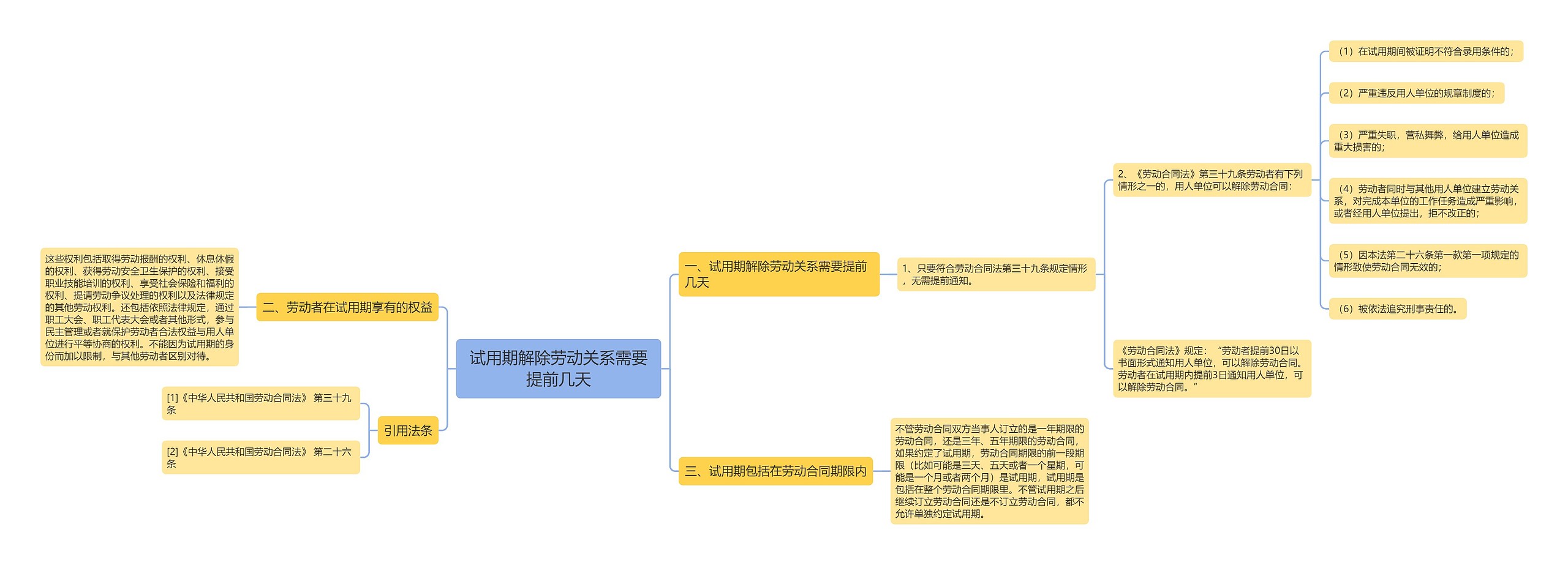 试用期解除劳动关系需要提前几天思维导图