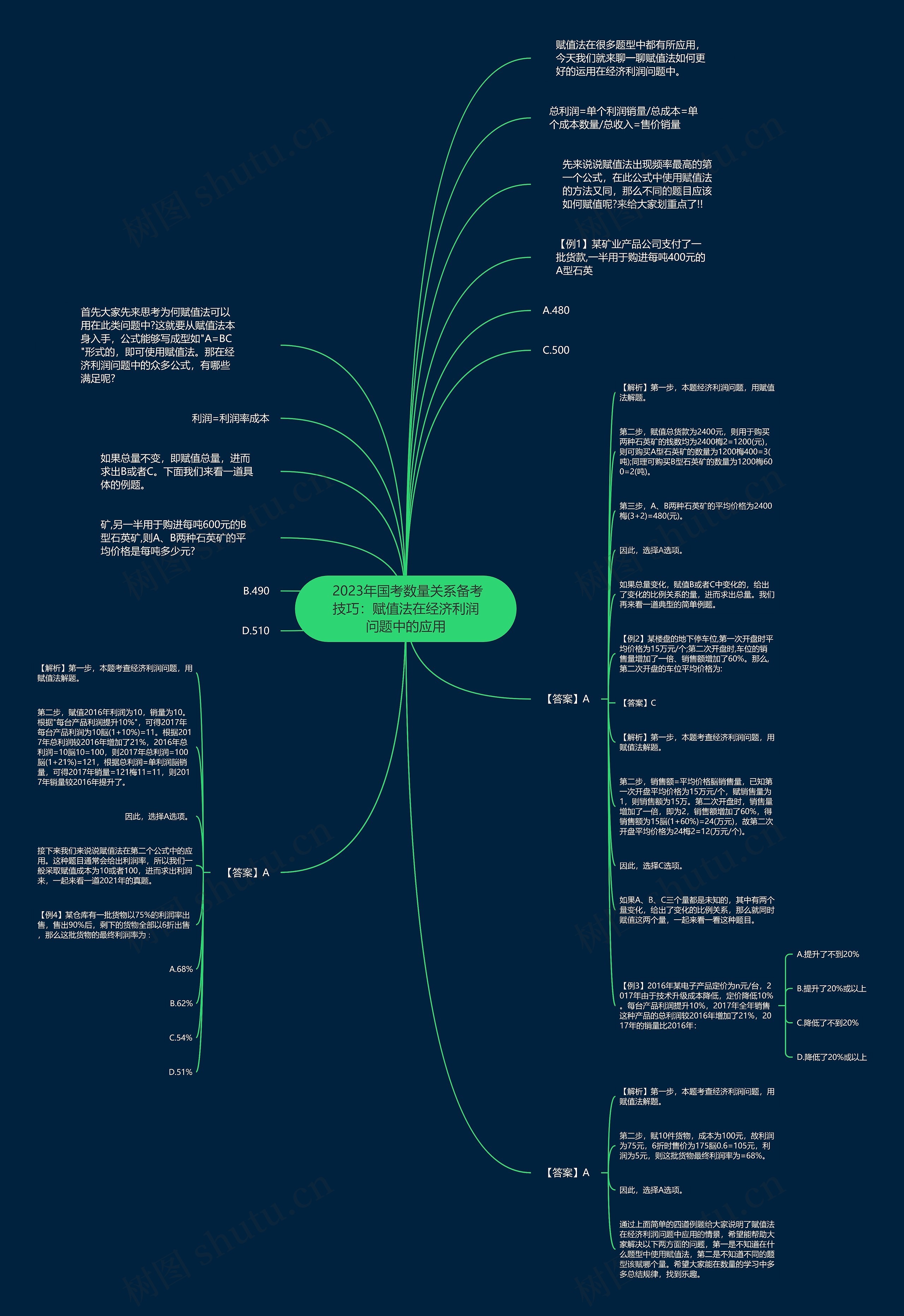  2023年国考数量关系备考技巧：赋值法在经济利润问题中的应用思维导图