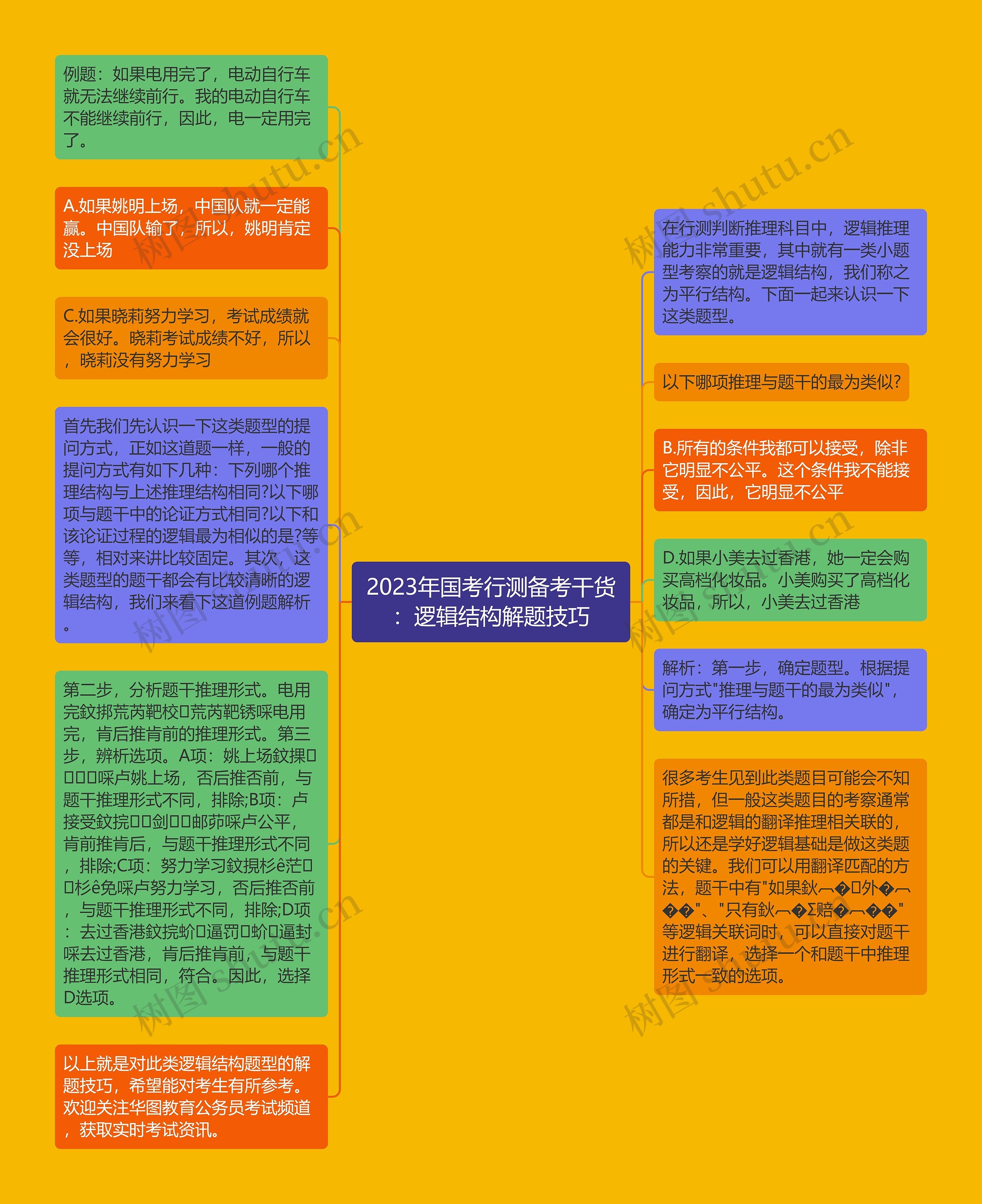 2023年国考行测备考干货：逻辑结构解题技巧