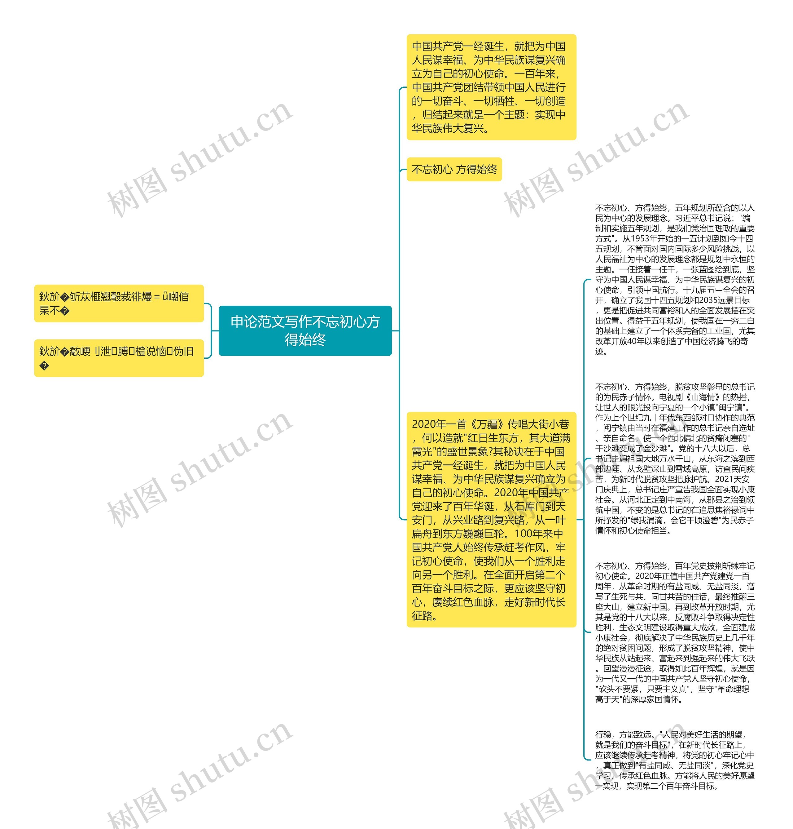 申论范文写作不忘初心方得始终思维导图