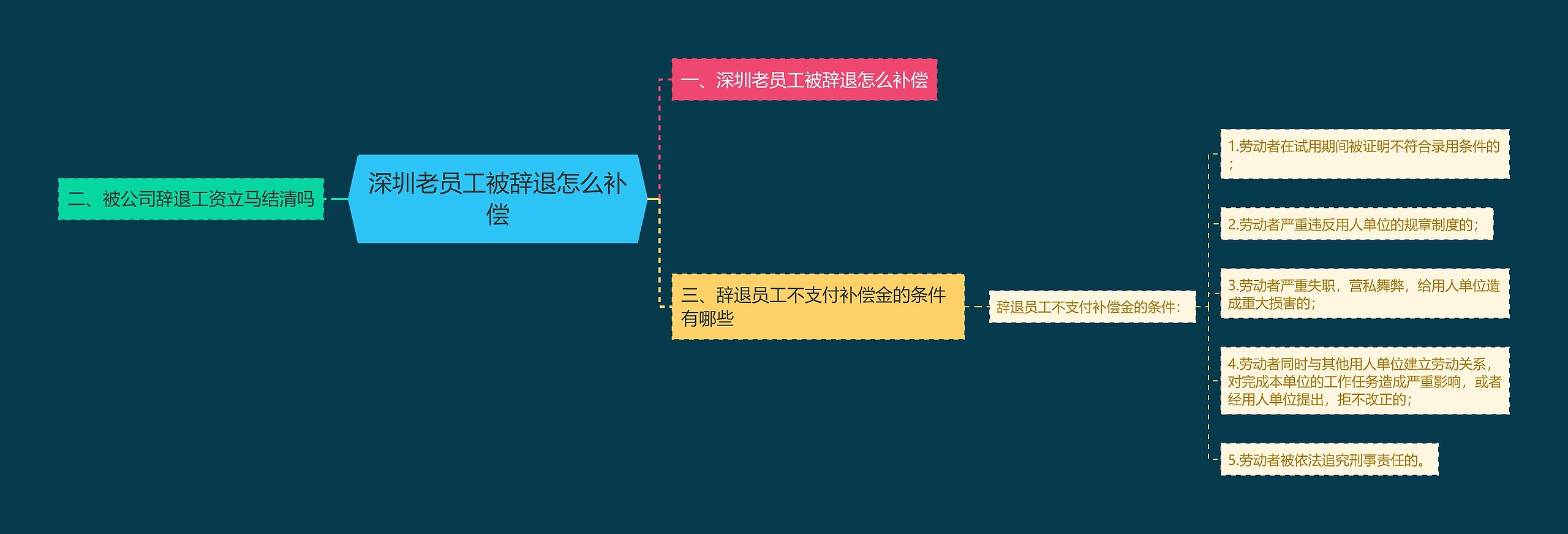 深圳老员工被辞退怎么补偿思维导图