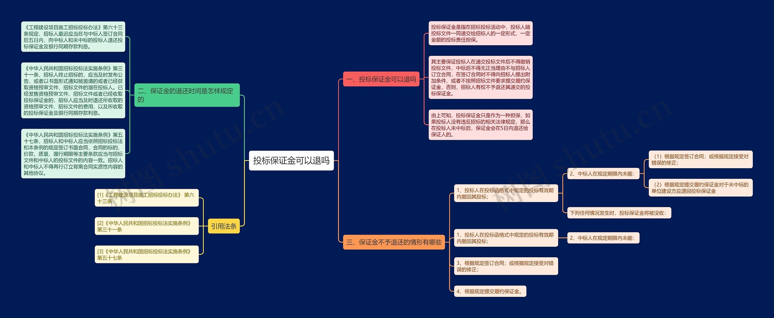 投标保证金可以退吗思维导图