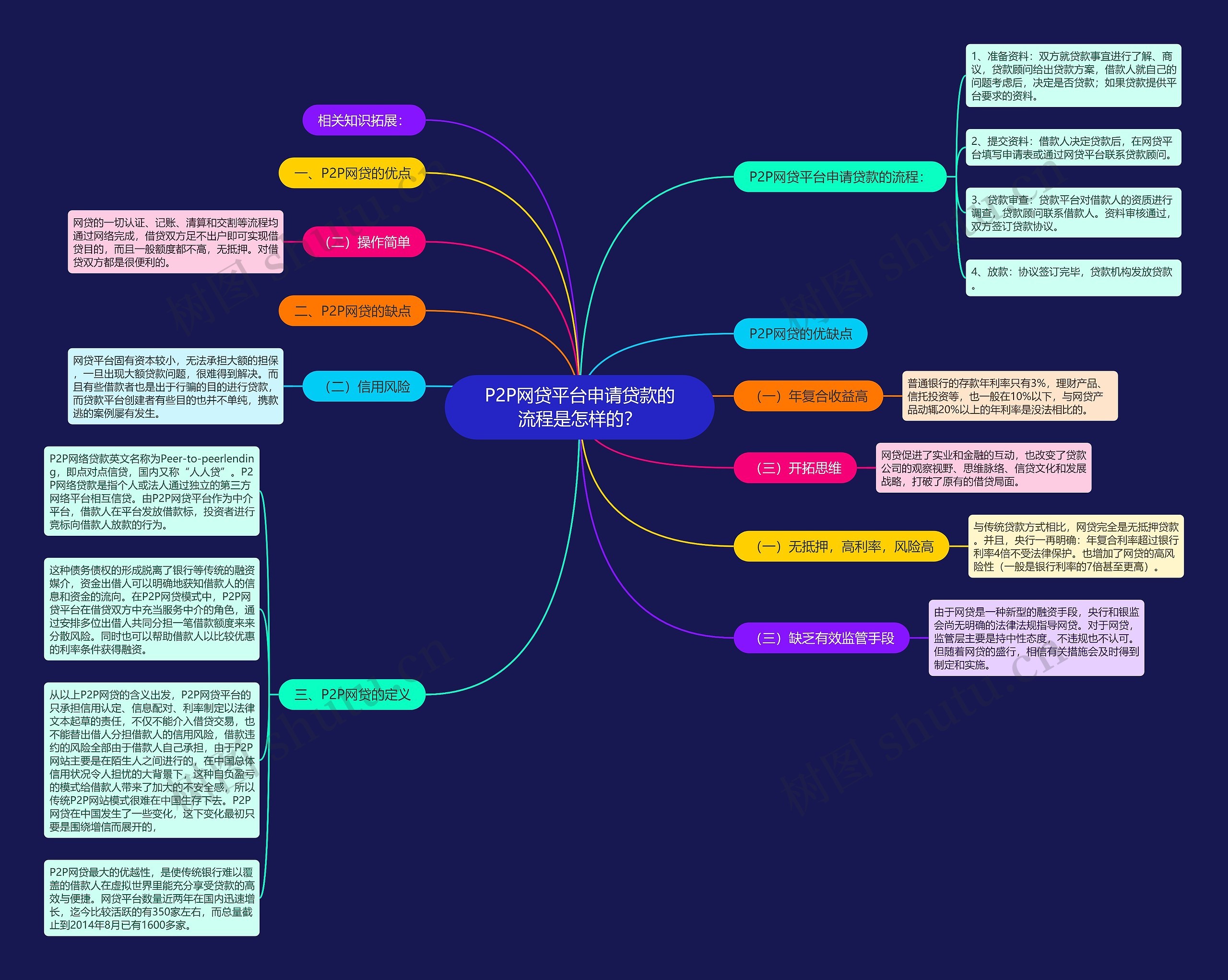 P2P网贷平台申请贷款的流程是怎样的？思维导图