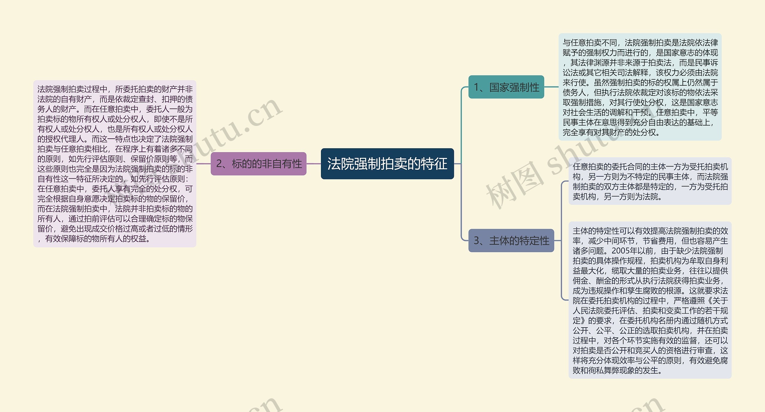 法院强制拍卖的特征思维导图