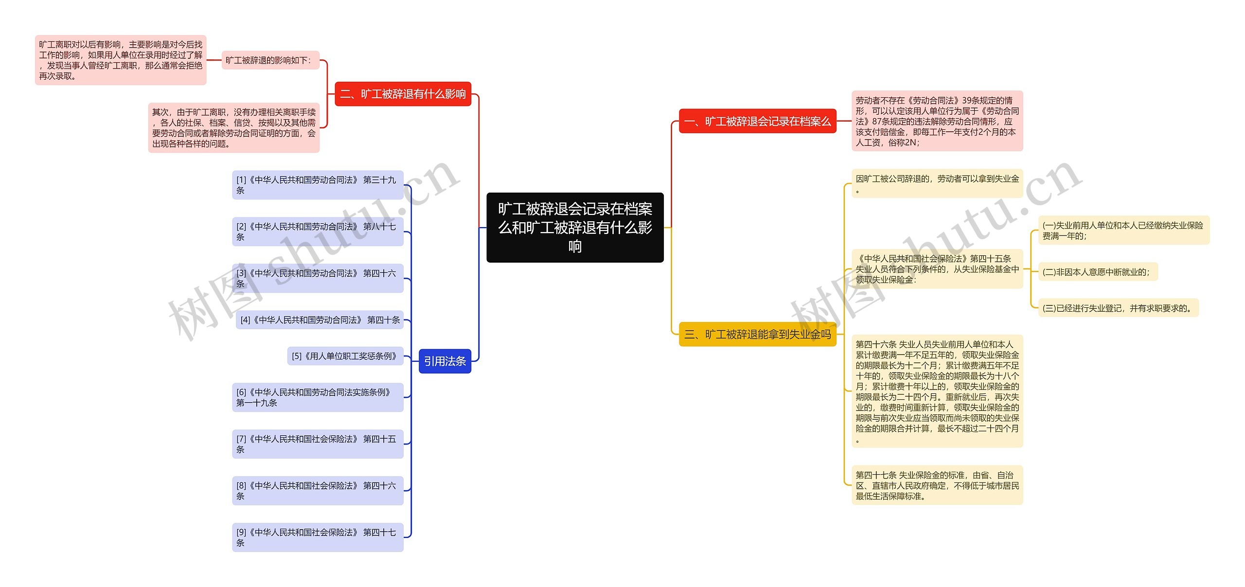 旷工被辞退会记录在档案么和旷工被辞退有什么影响思维导图