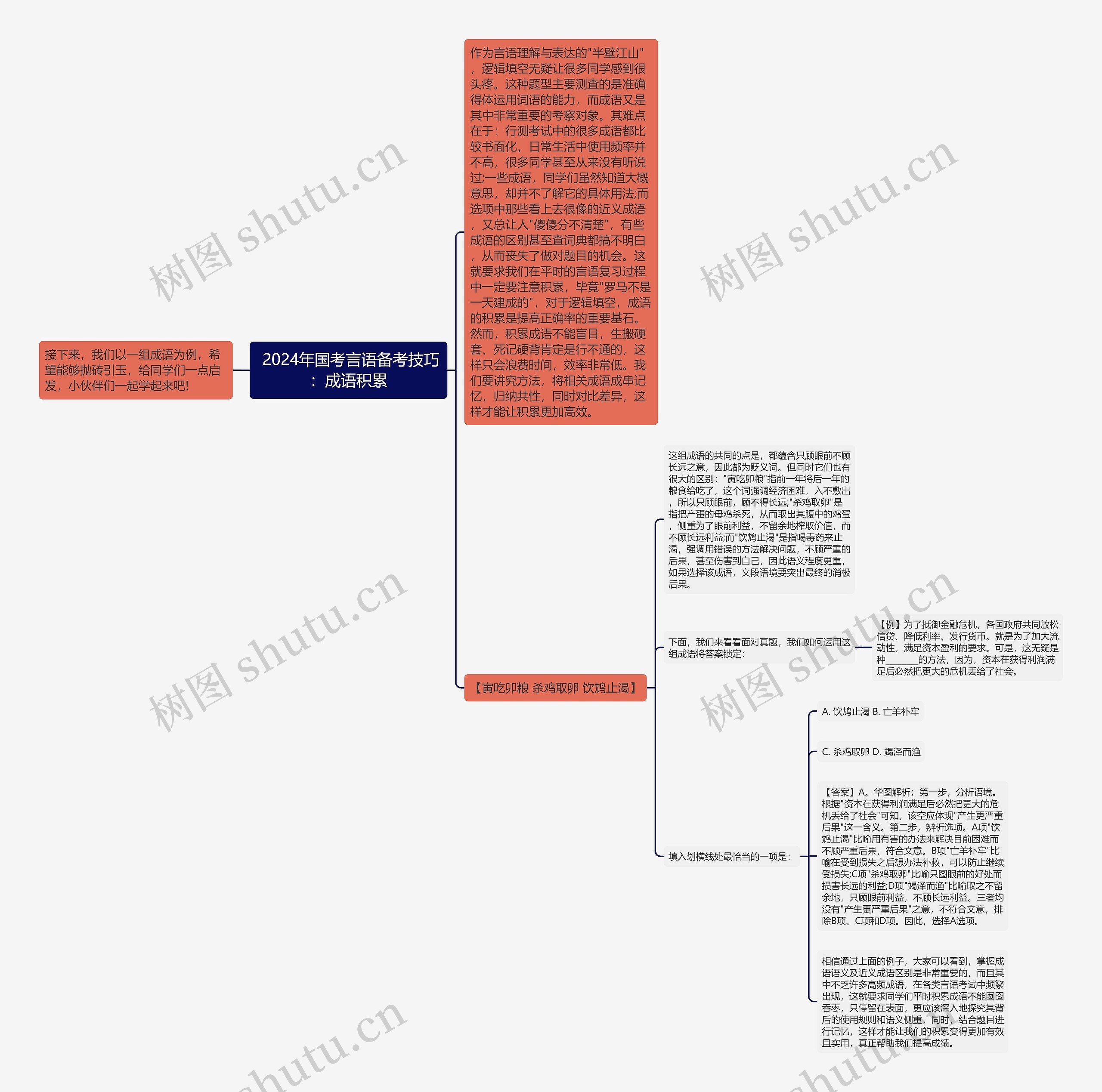 2024年国考言语备考技巧：成语积累思维导图