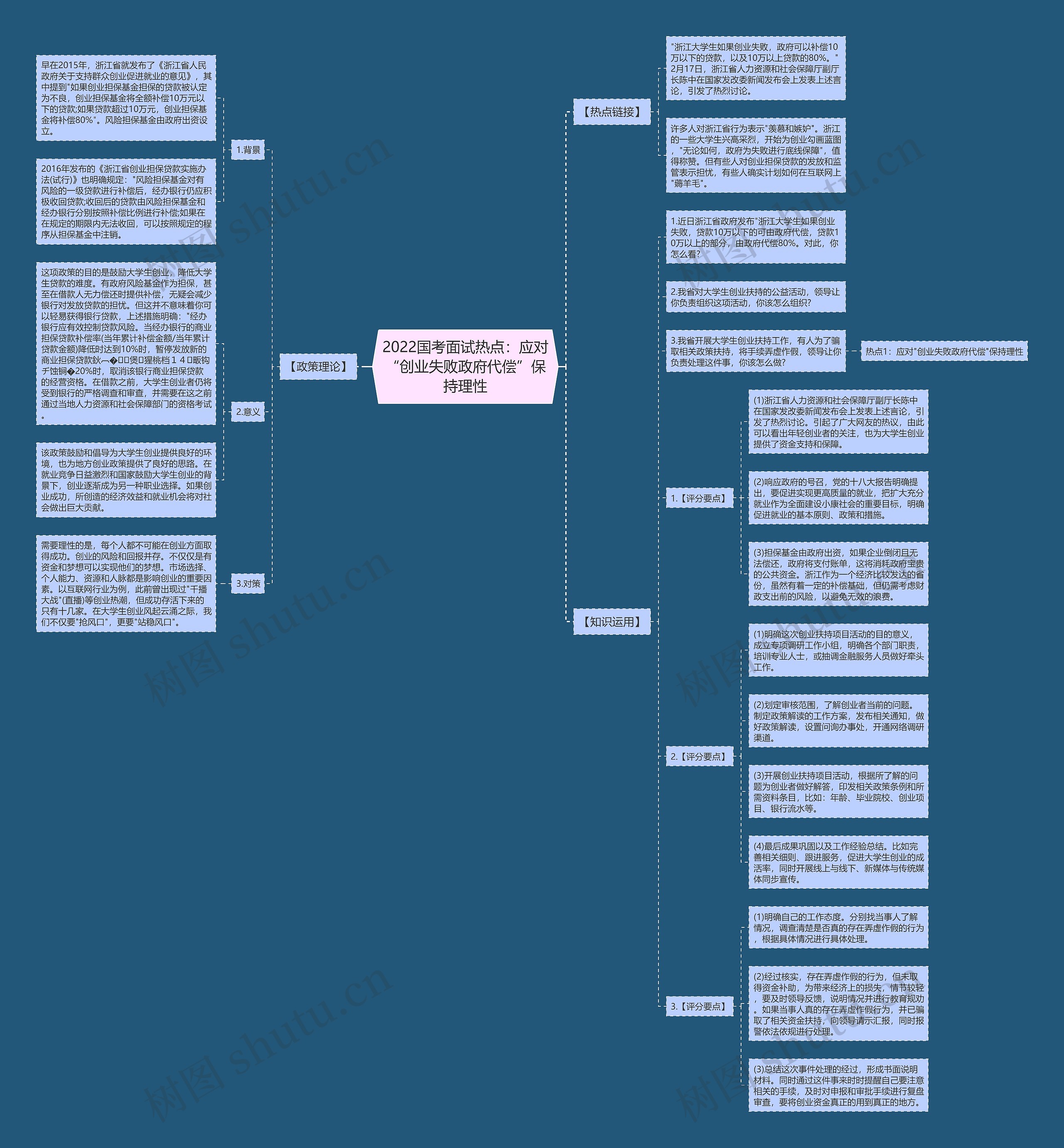 2022国考面试热点：应对“创业失败政府代偿”保持理性思维导图