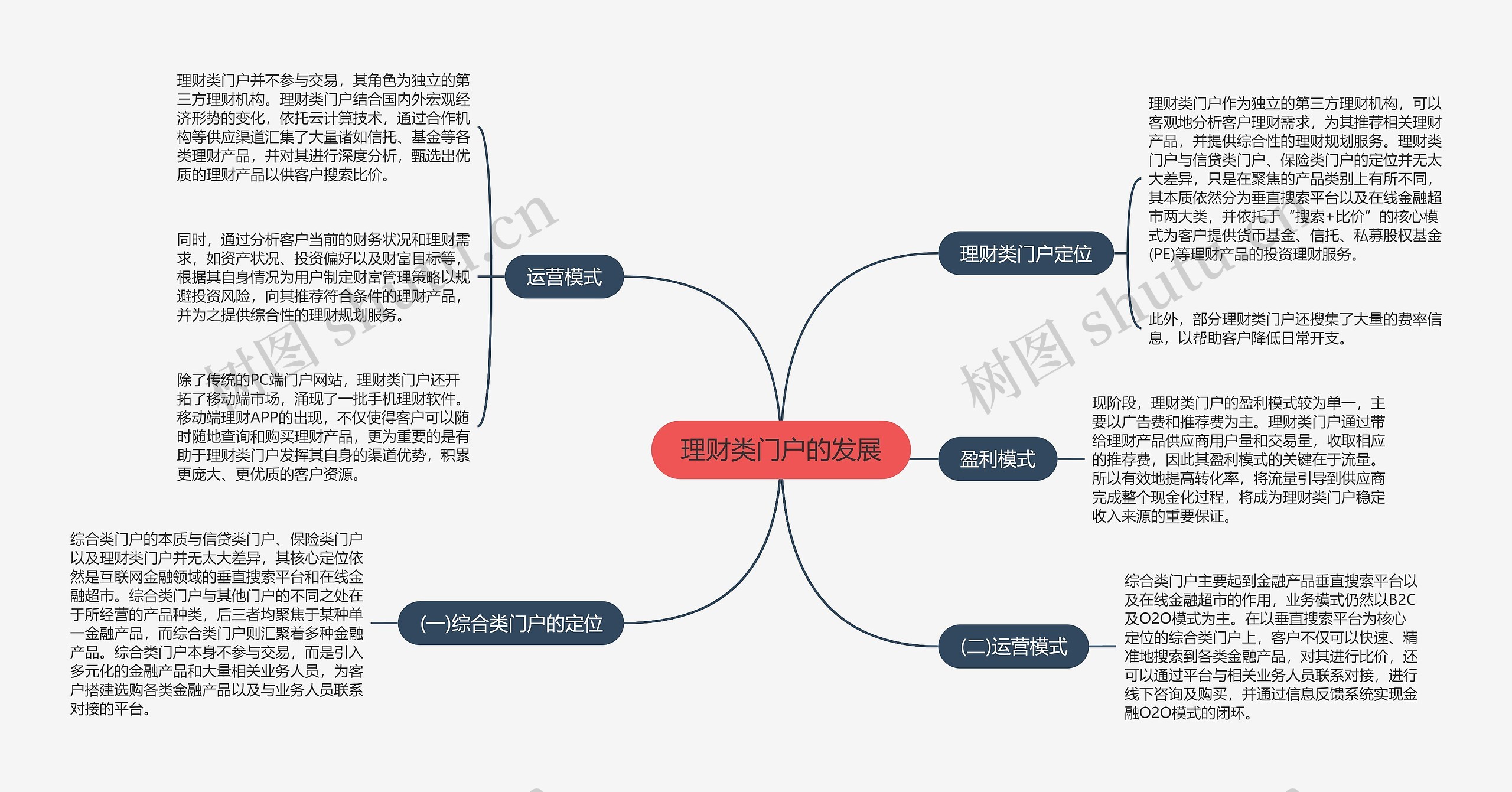 理财类门户的发展