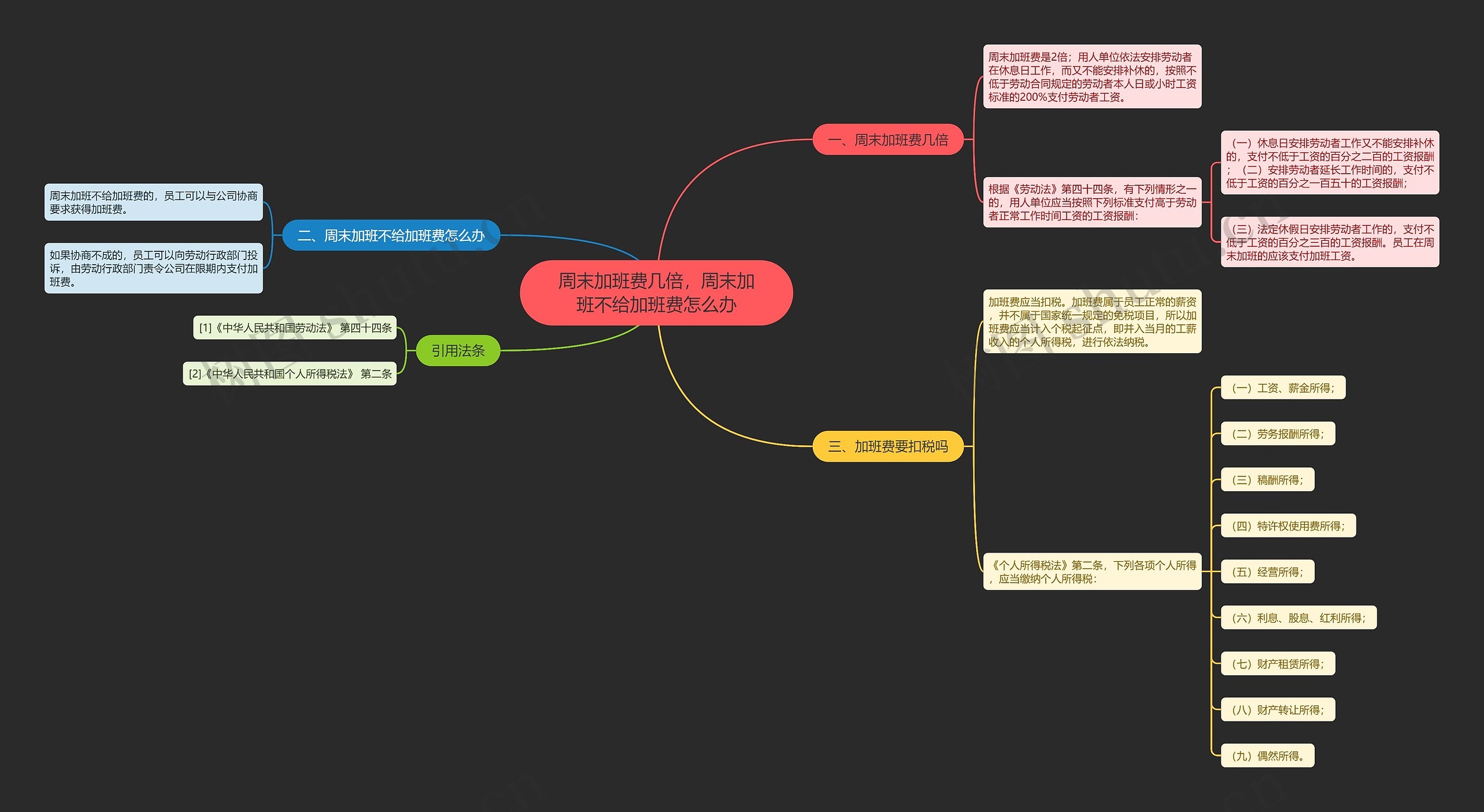 周末加班费几倍，周末加班不给加班费怎么办思维导图