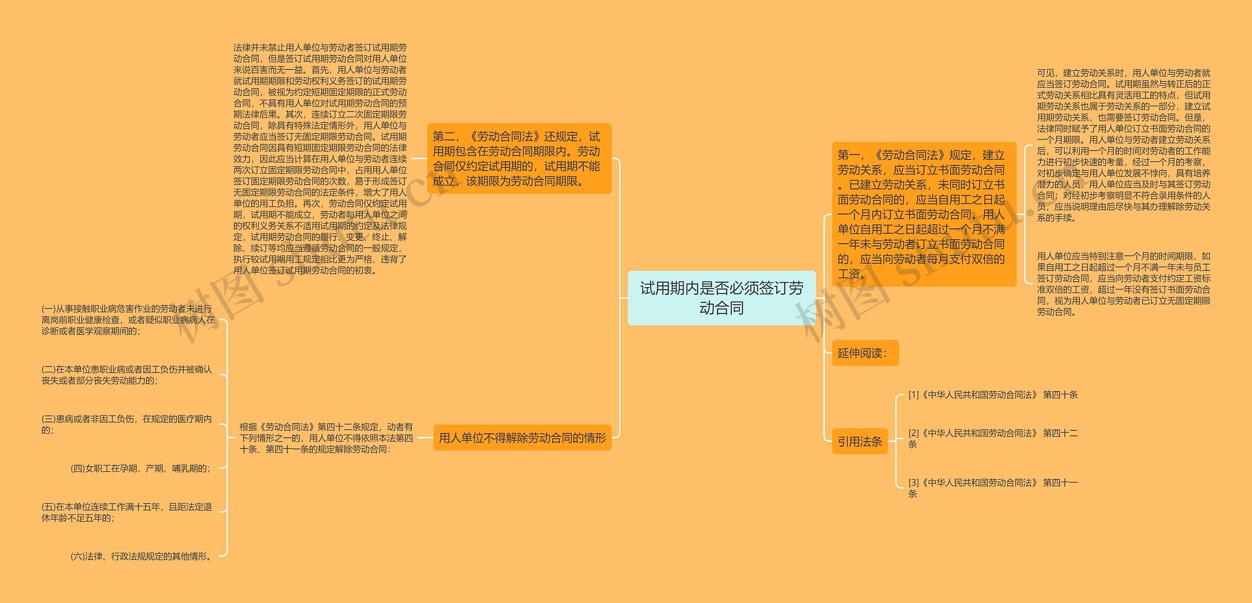 试用期内是否必须签订劳动合同思维导图