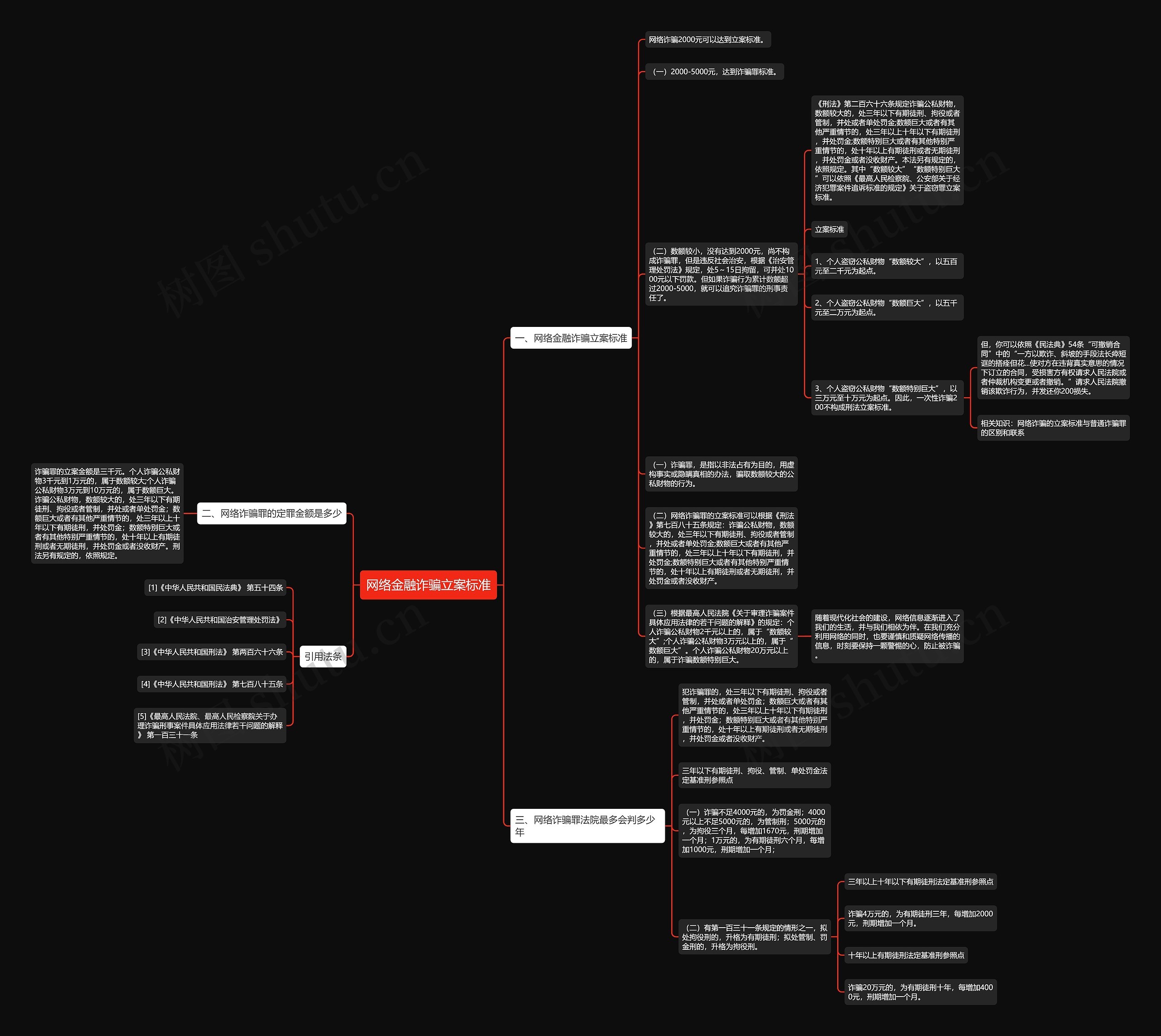 网络金融诈骗立案标准思维导图