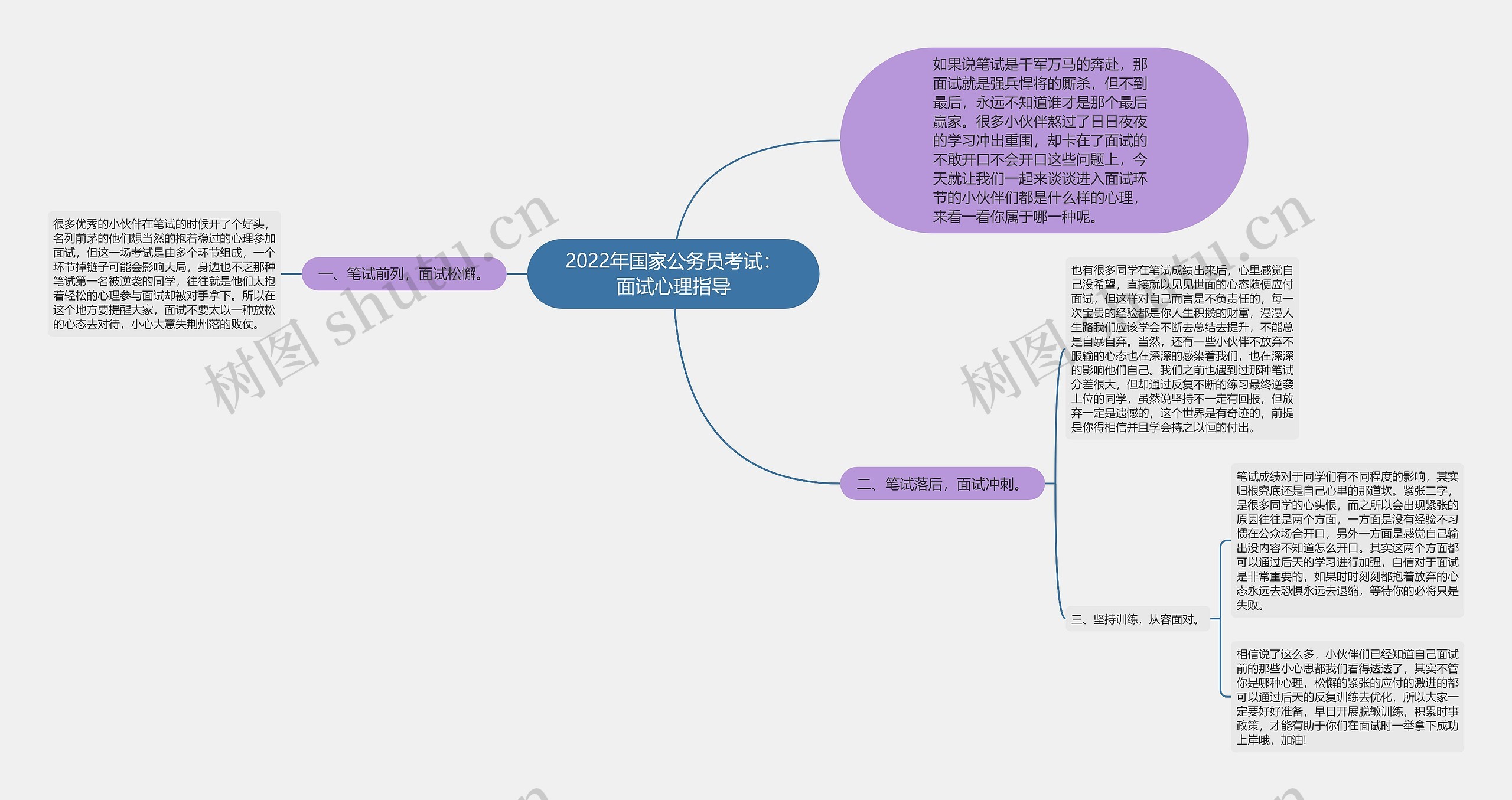 2022年国家公务员考试：面试心理指导思维导图