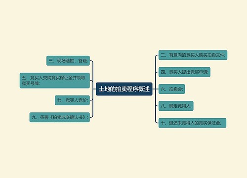 土地的拍卖程序概述