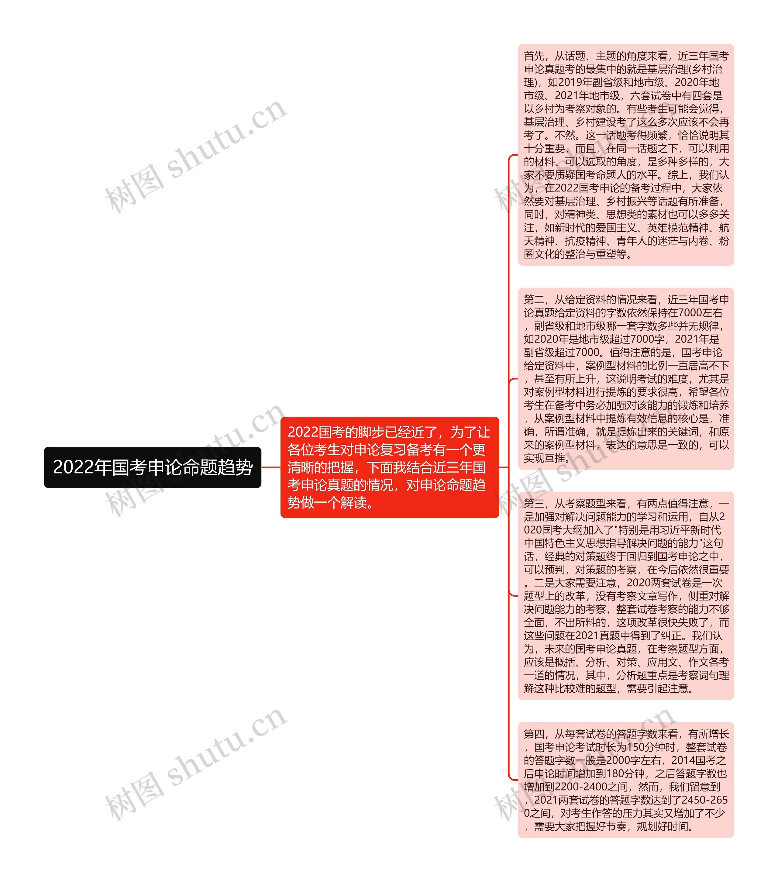 2022年国考申论命题趋势思维导图