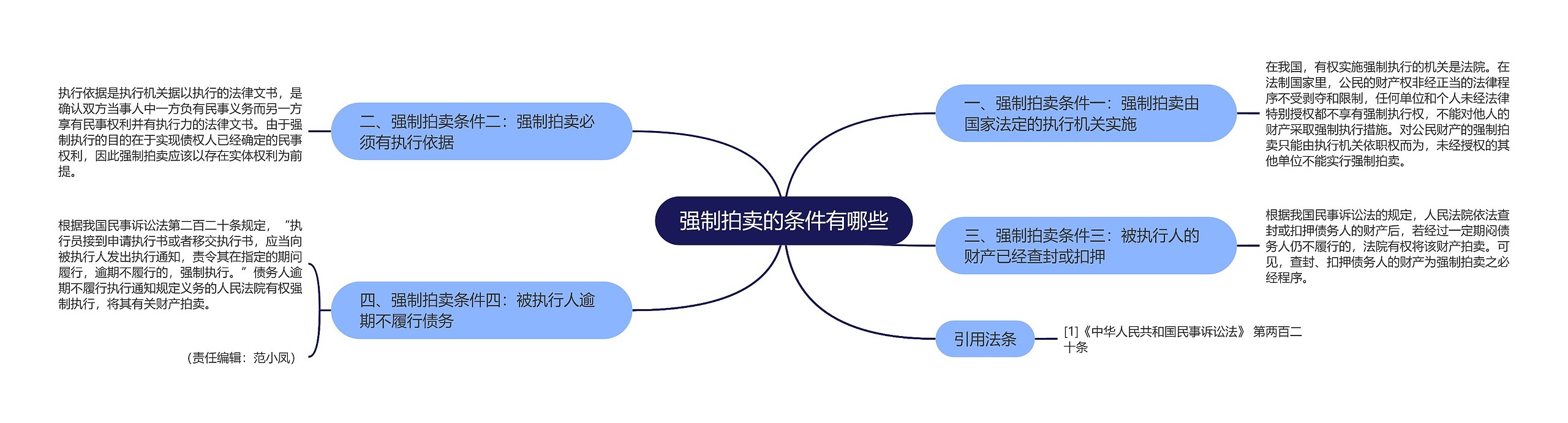 强制拍卖的条件有哪些思维导图