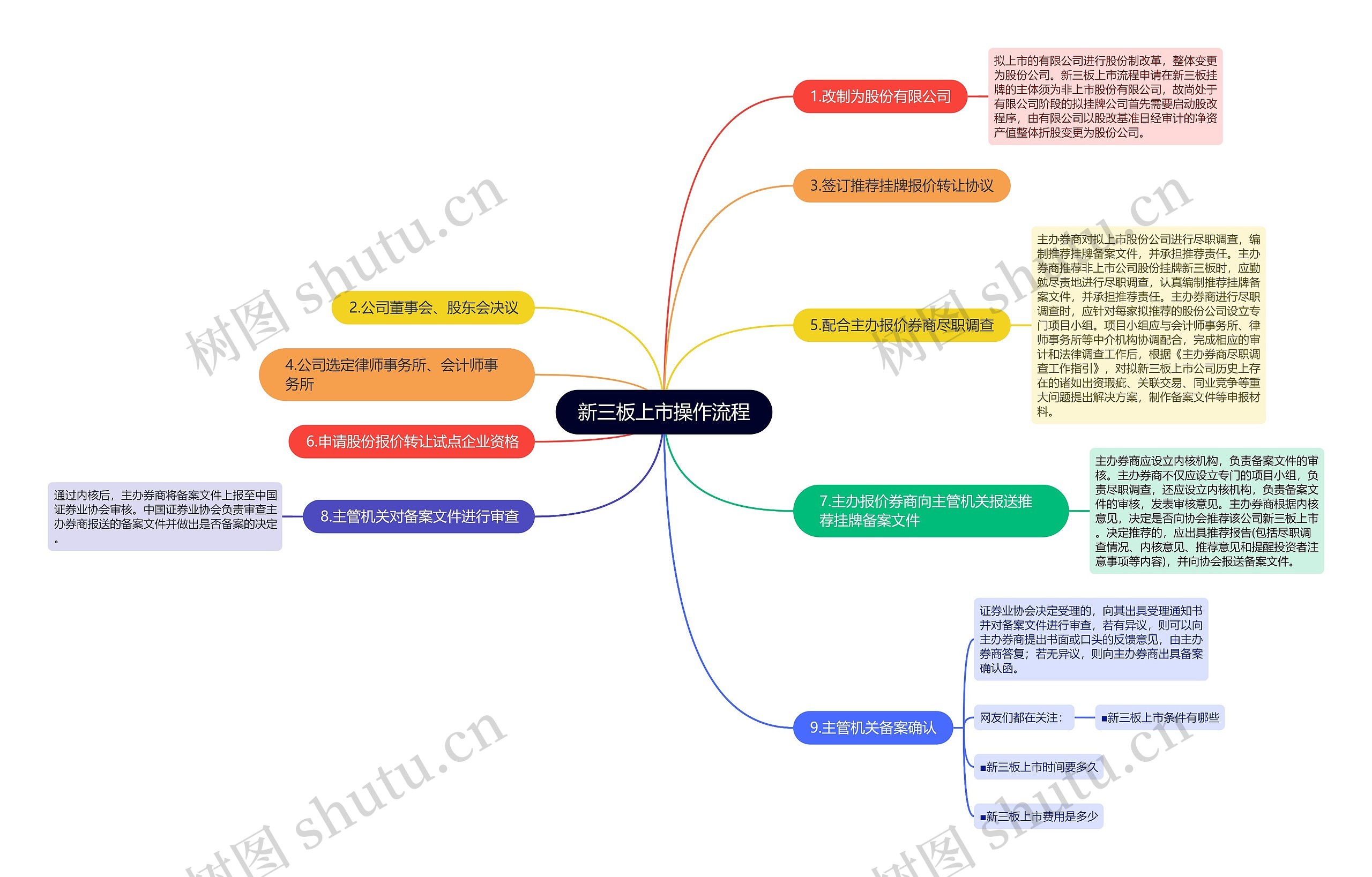 新三板上市操作流程