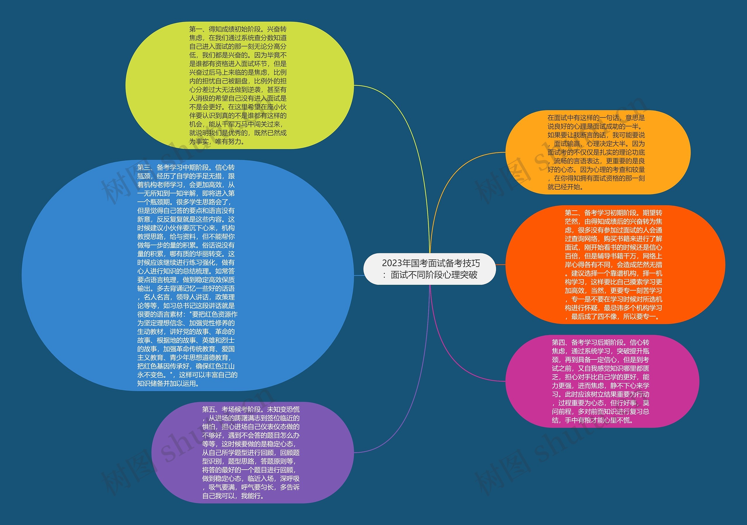  2023年国考面试备考技巧：面试不同阶段心理突破思维导图