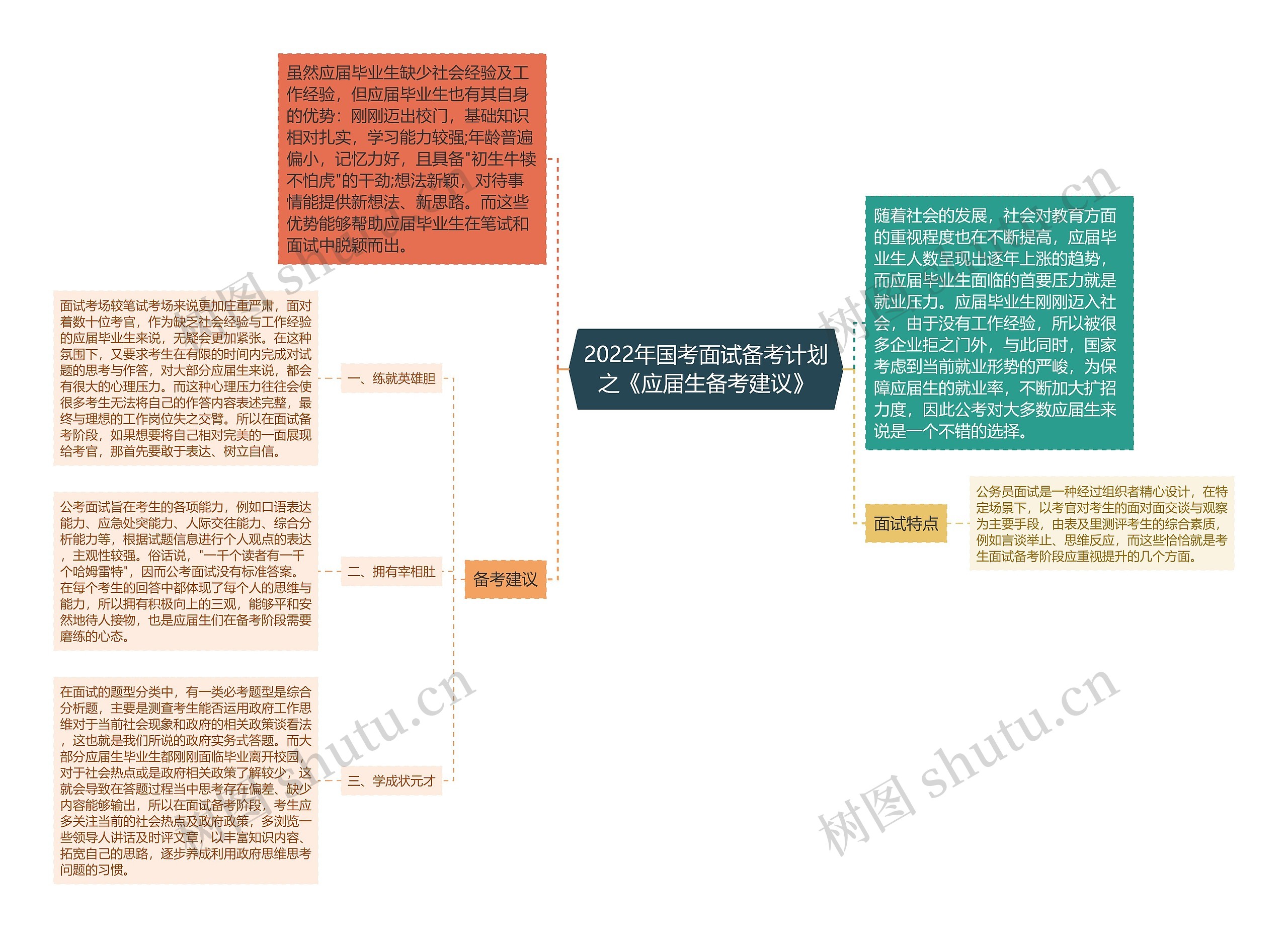 2022年国考面试备考计划之《应届生备考建议》思维导图