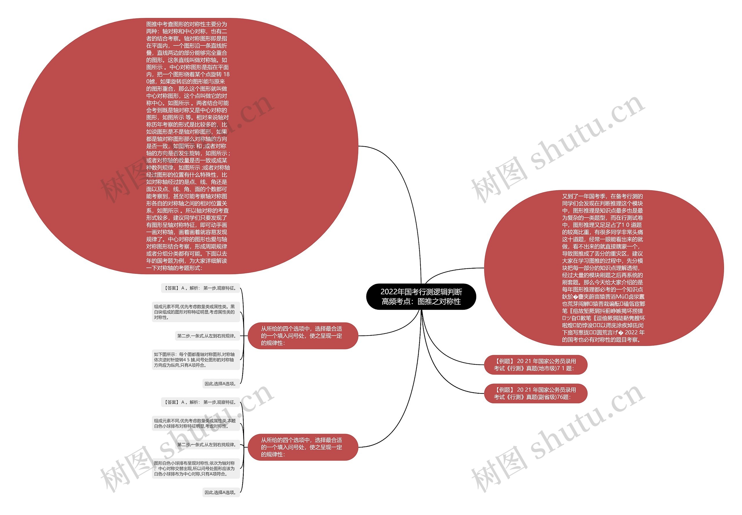 2022年国考行测逻辑判断高频考点：图推之对称性思维导图