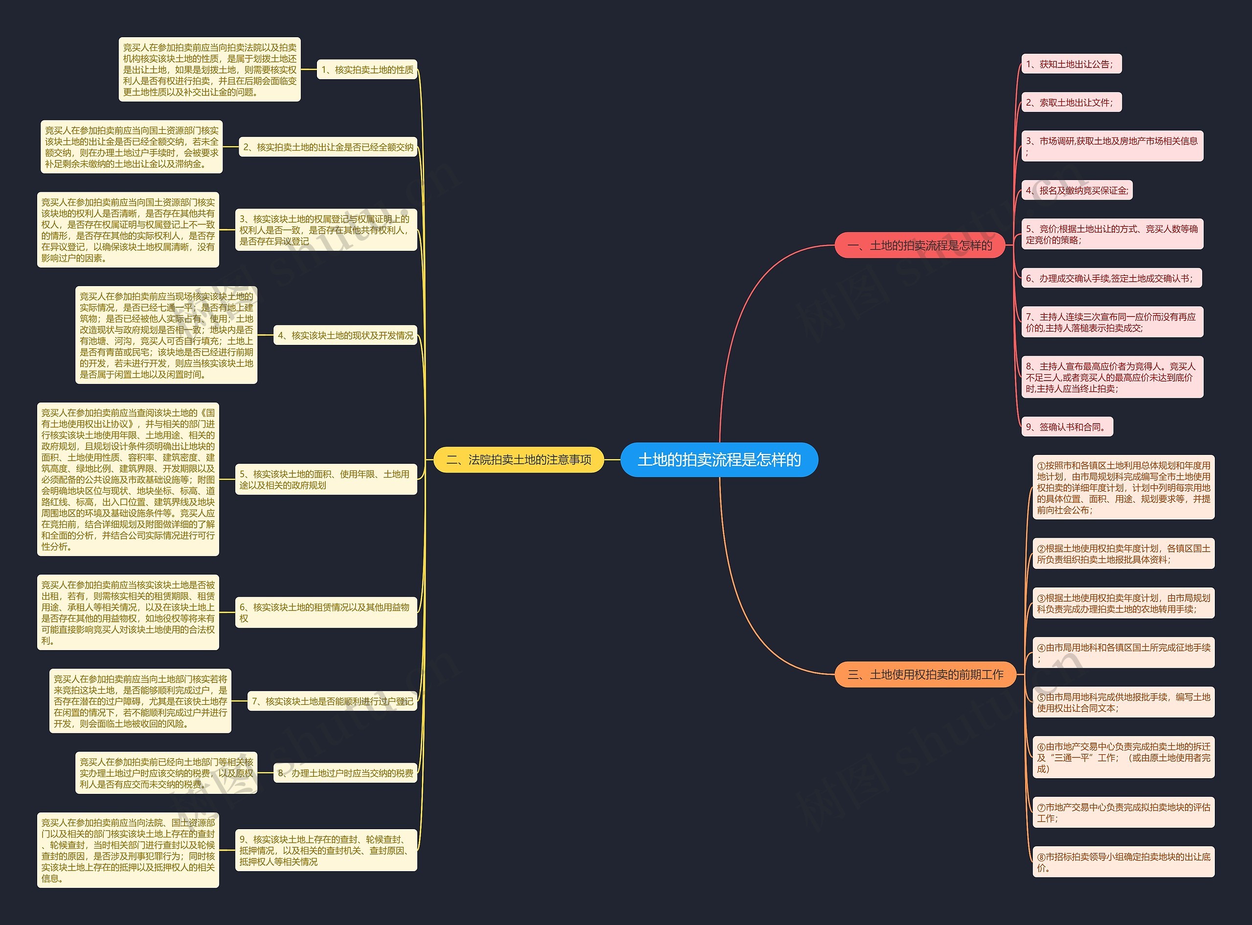 土地的拍卖流程是怎样的 土地的拍卖流程是怎样的
