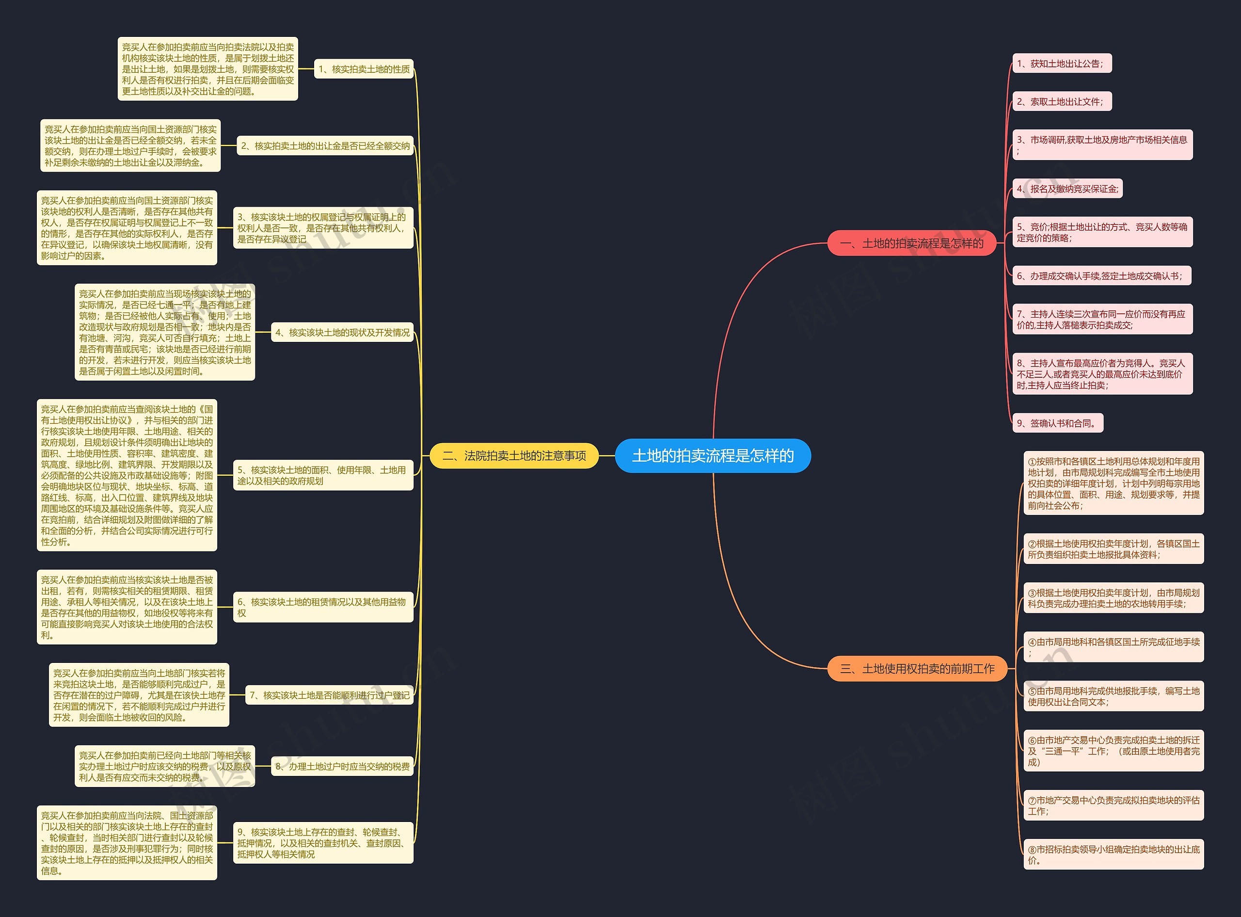 土地的拍卖流程是怎样的思维导图