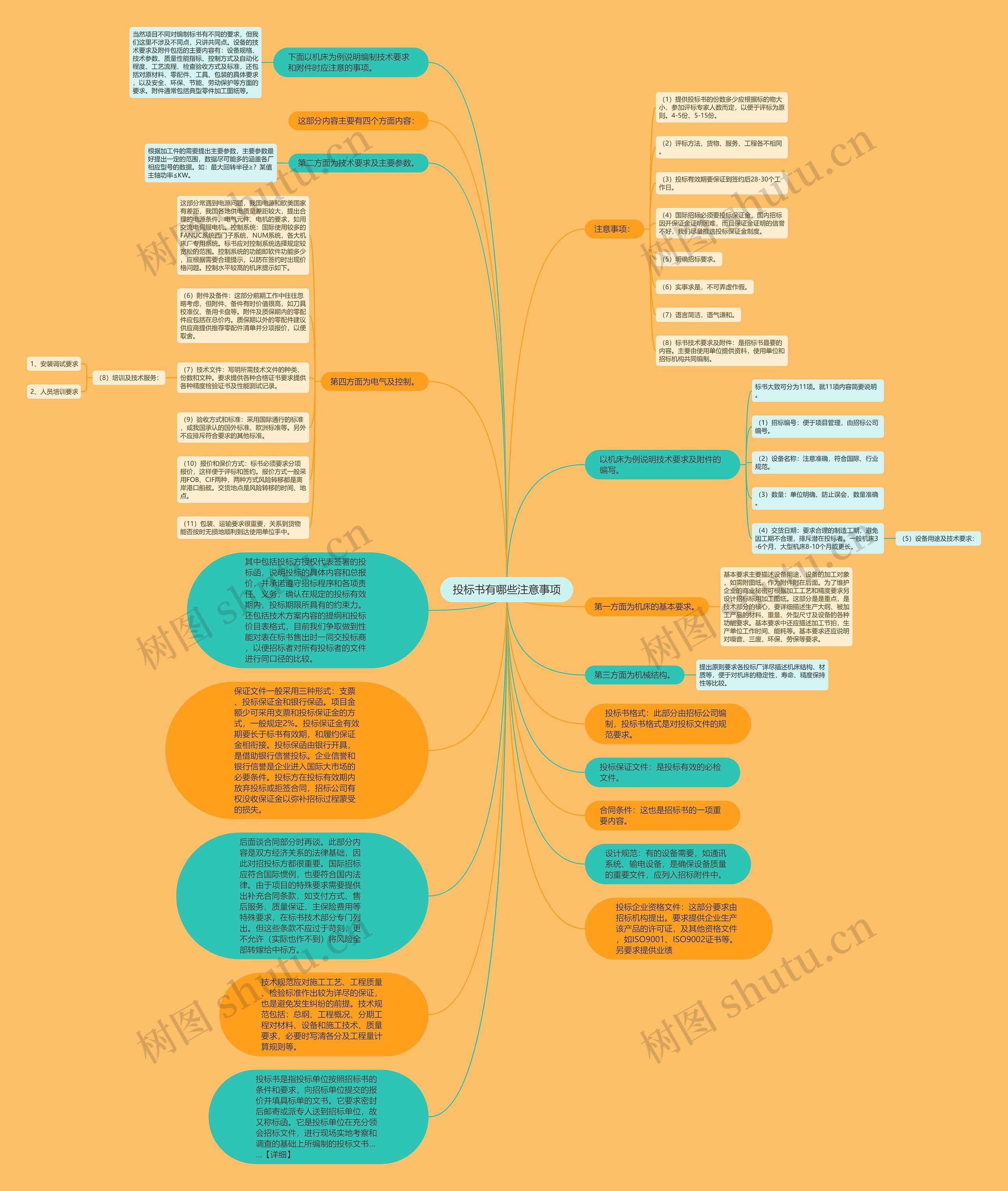 投标书有哪些注意事项思维导图