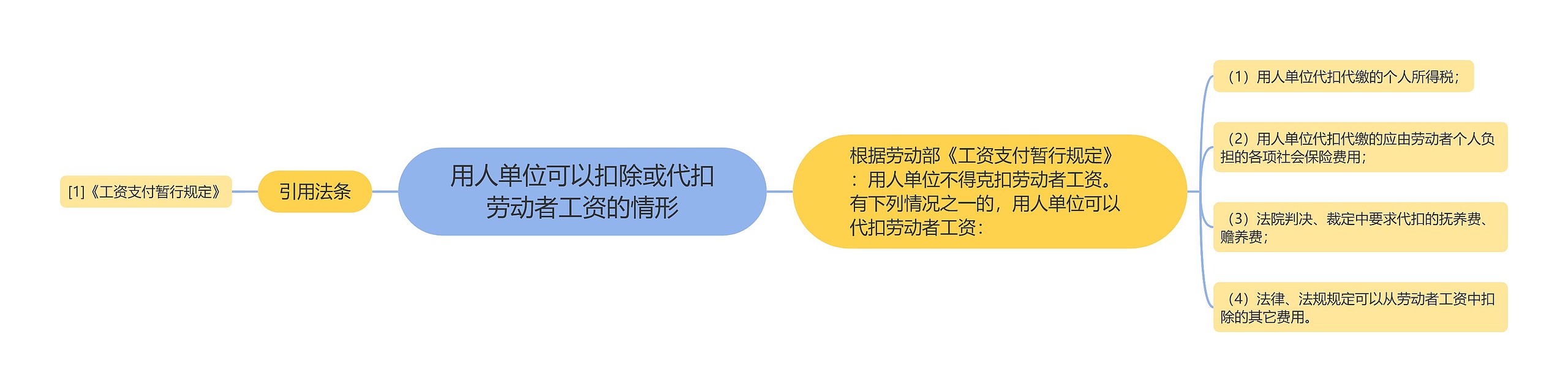 用人单位可以扣除或代扣劳动者工资的情形思维导图