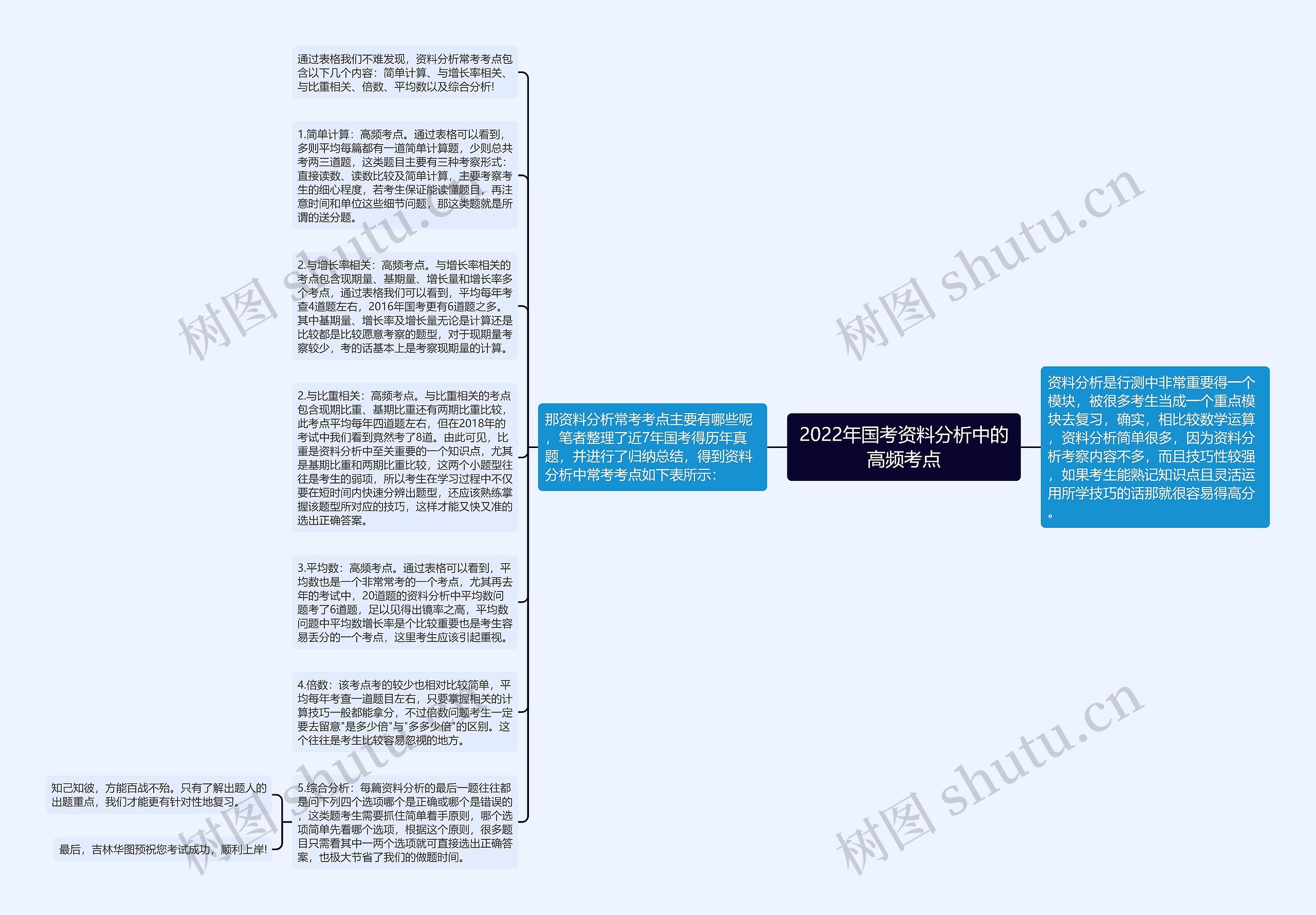 2022年国考资料分析中的高频考点