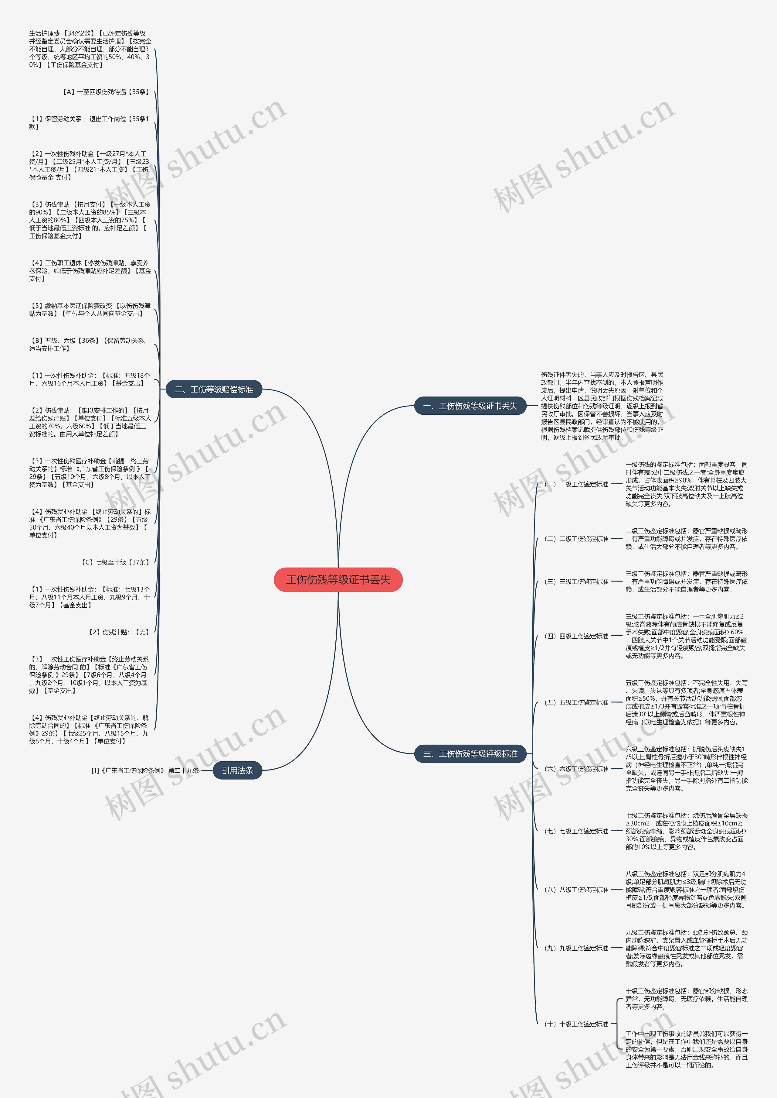 工伤伤残等级证书丢失思维导图