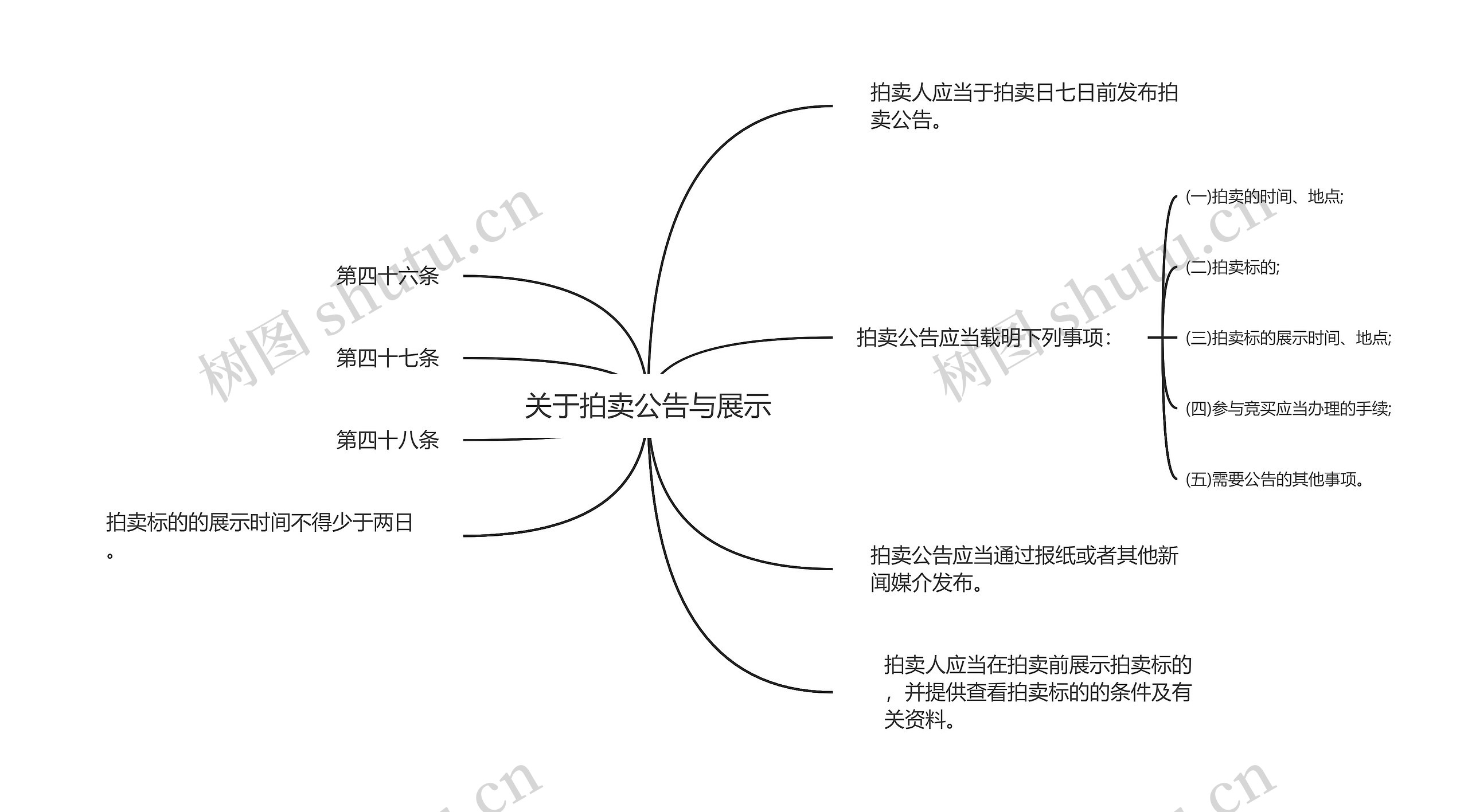 关于拍卖公告与展示