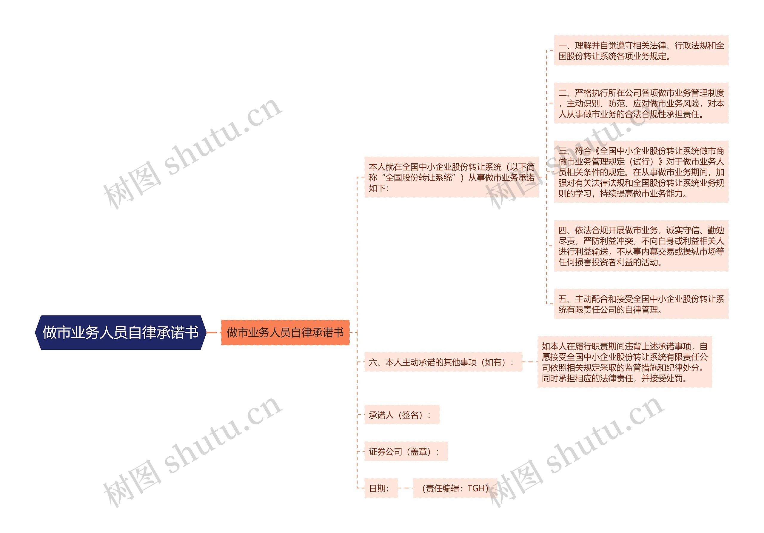 做市业务人员自律承诺书思维导图