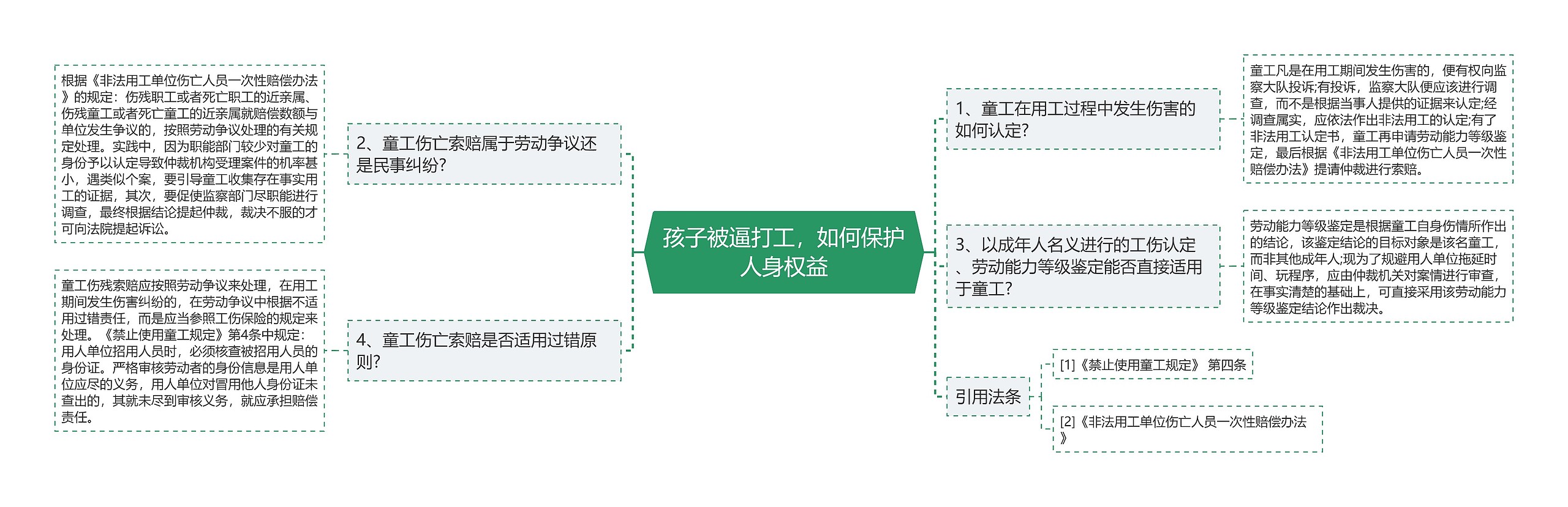 孩子被逼打工，如何保护人身权益思维导图